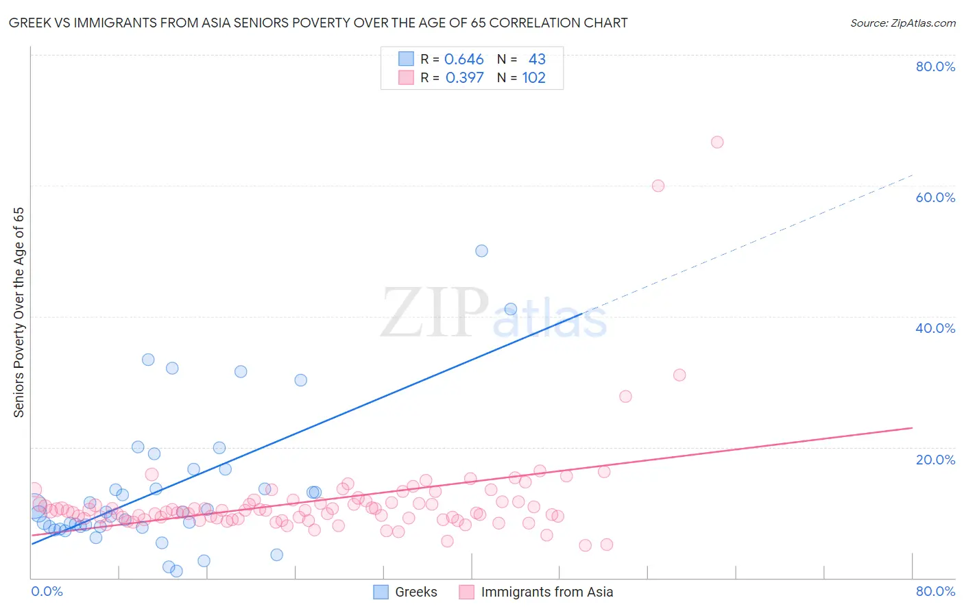 Greek vs Immigrants from Asia Seniors Poverty Over the Age of 65