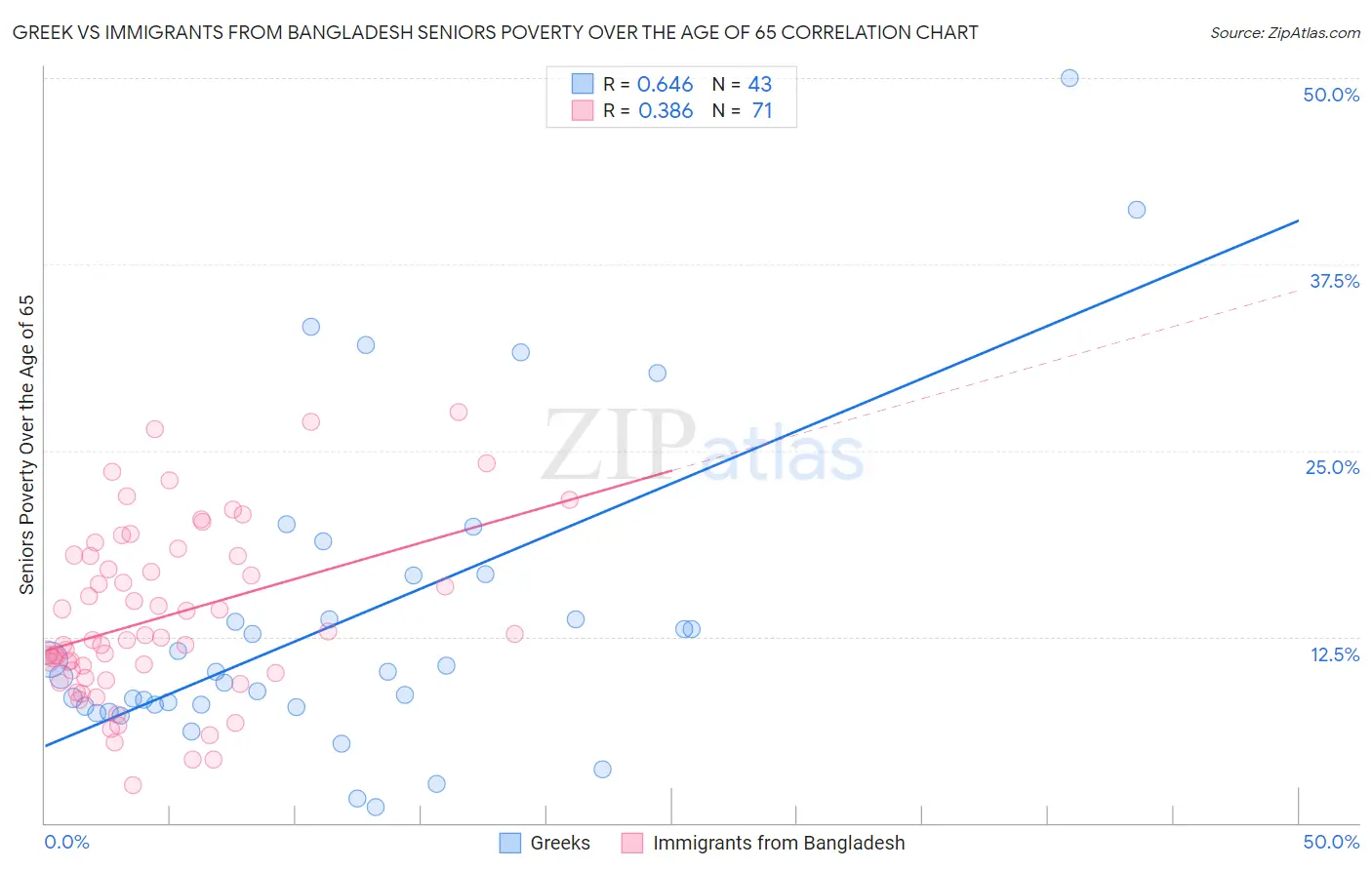 Greek vs Immigrants from Bangladesh Seniors Poverty Over the Age of 65