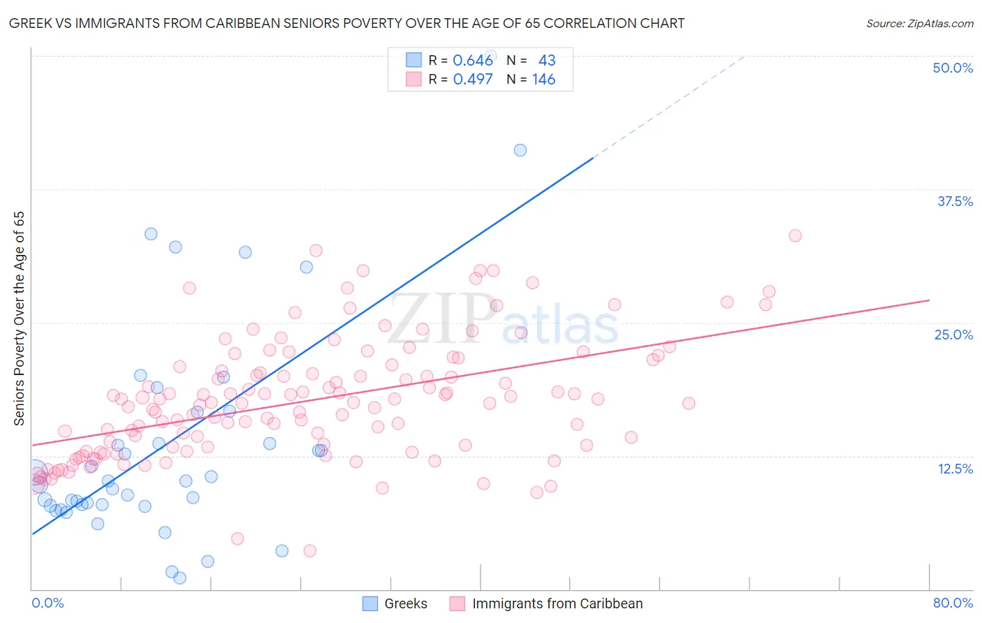 Greek vs Immigrants from Caribbean Seniors Poverty Over the Age of 65