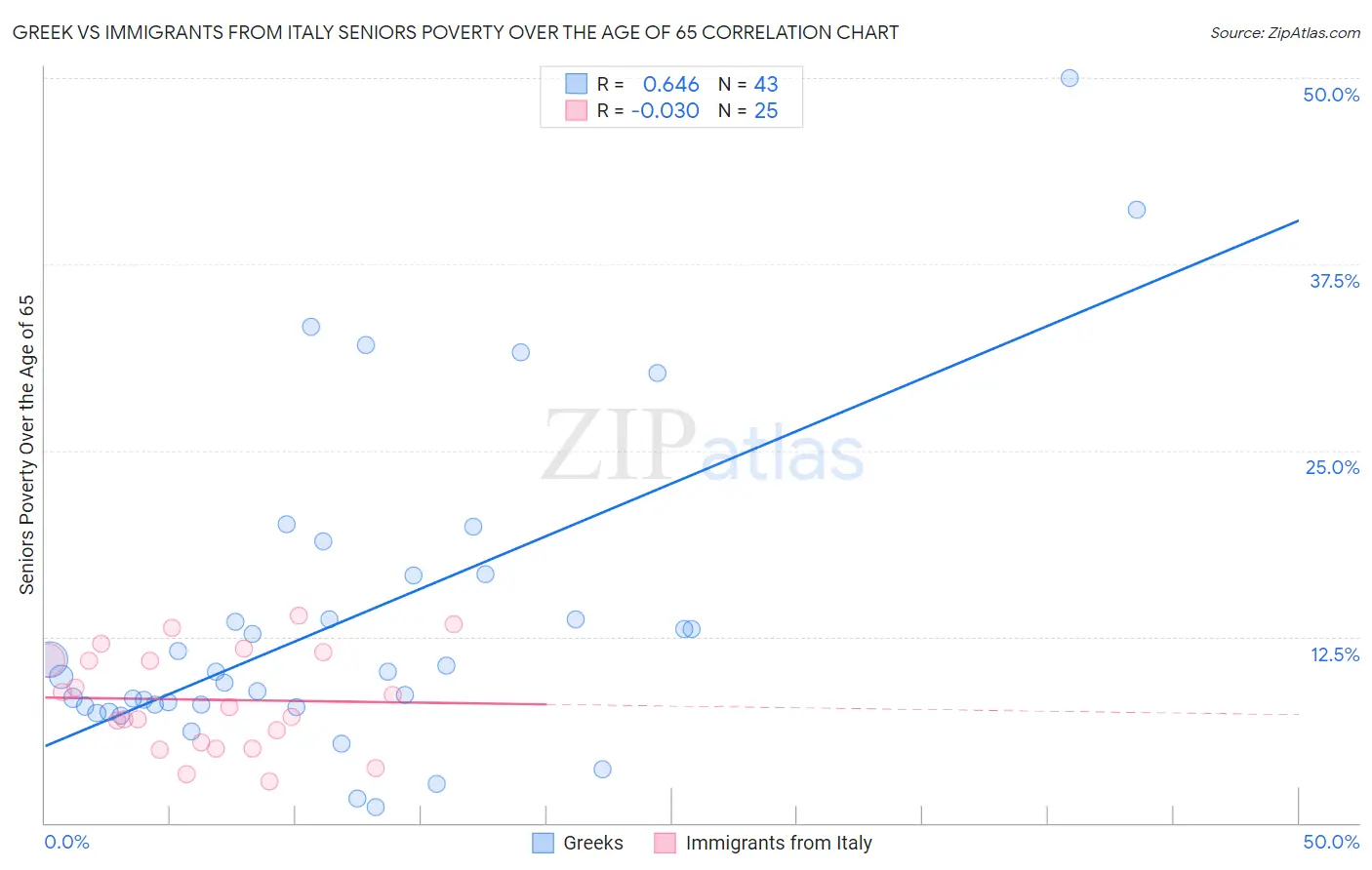 Greek vs Immigrants from Italy Seniors Poverty Over the Age of 65