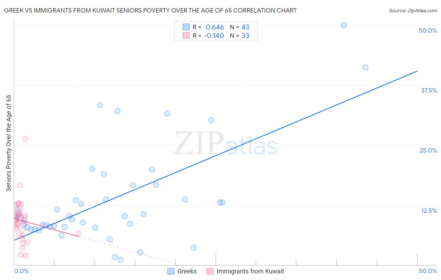 Greek vs Immigrants from Kuwait Seniors Poverty Over the Age of 65