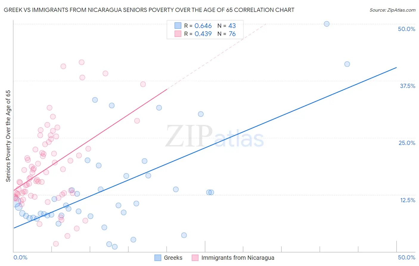 Greek vs Immigrants from Nicaragua Seniors Poverty Over the Age of 65