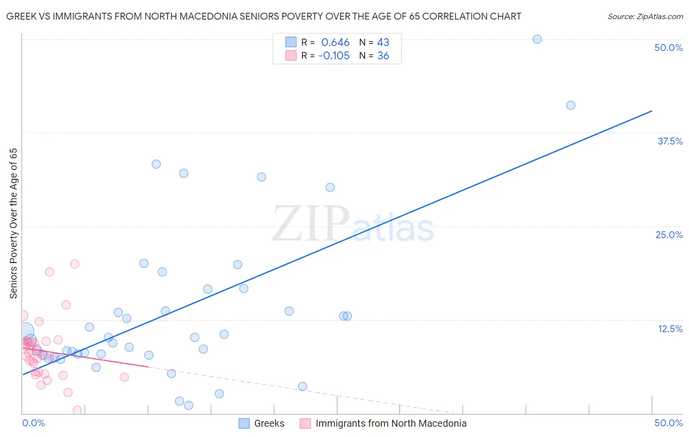 Greek vs Immigrants from North Macedonia Seniors Poverty Over the Age of 65