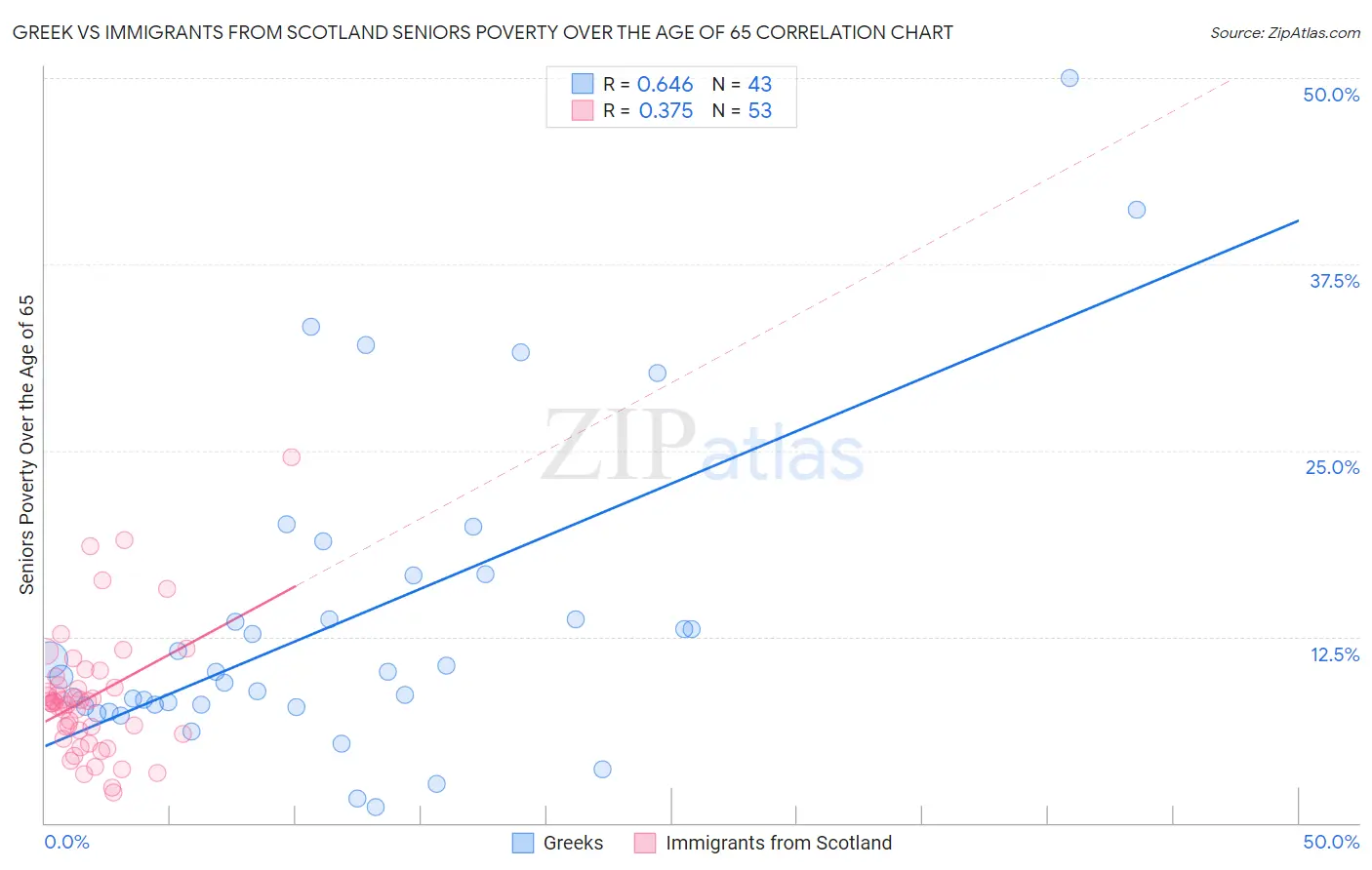 Greek vs Immigrants from Scotland Seniors Poverty Over the Age of 65