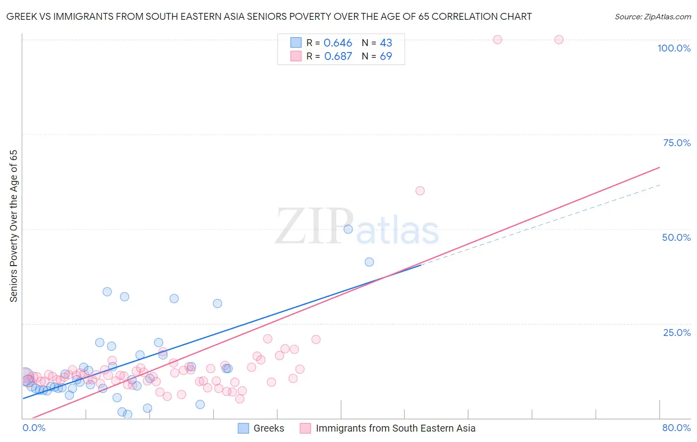 Greek vs Immigrants from South Eastern Asia Seniors Poverty Over the Age of 65