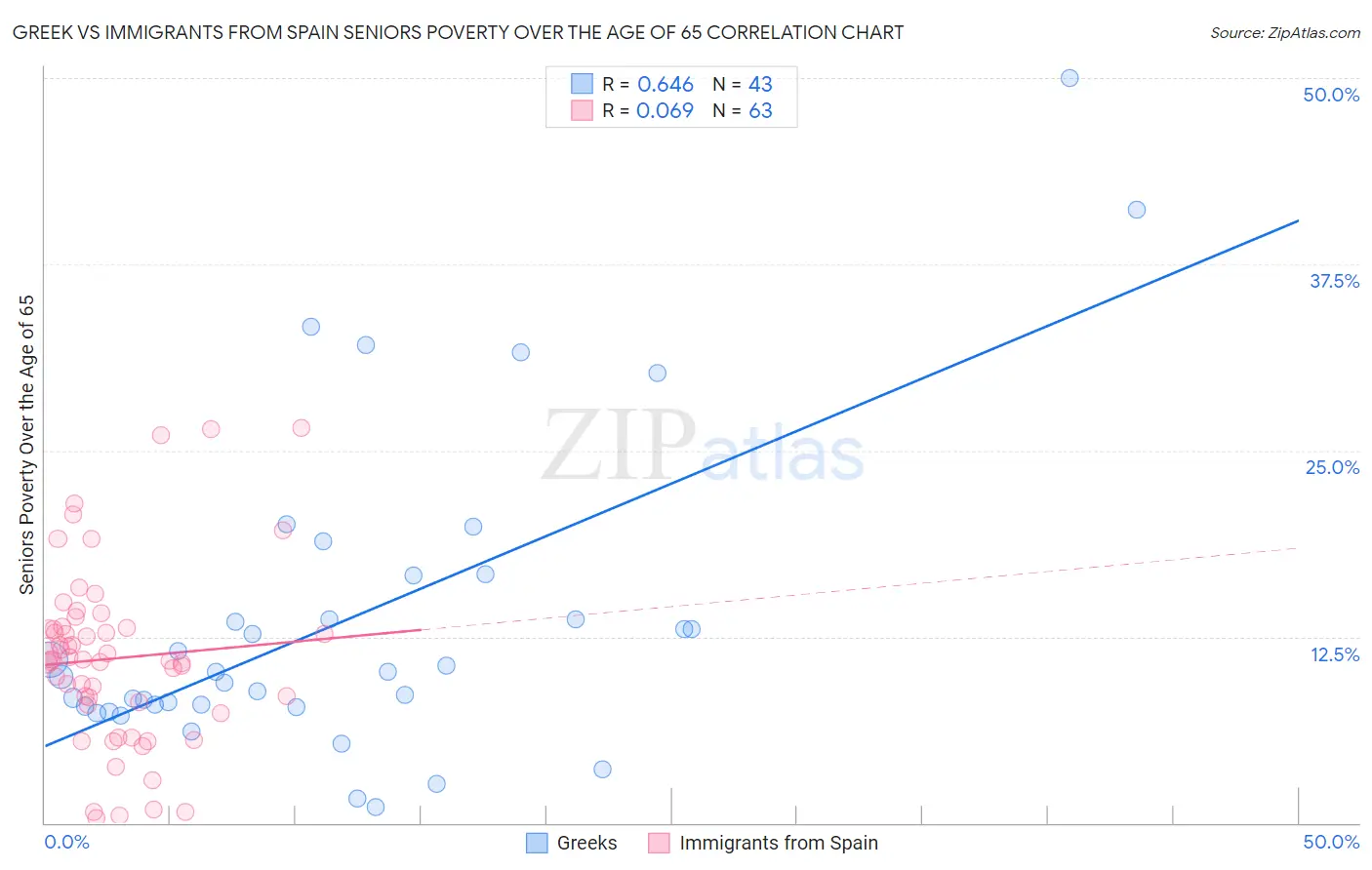 Greek vs Immigrants from Spain Seniors Poverty Over the Age of 65