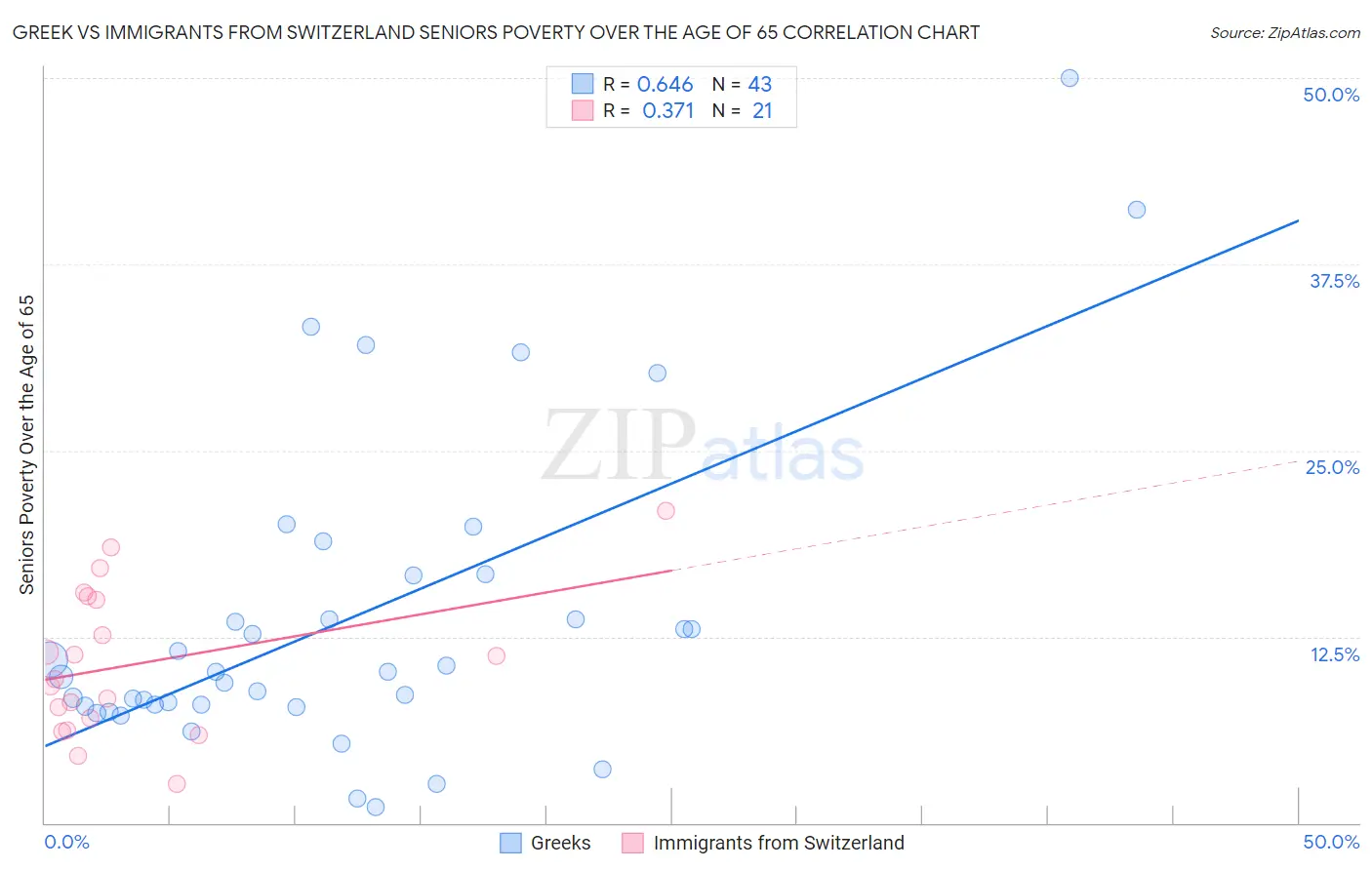 Greek vs Immigrants from Switzerland Seniors Poverty Over the Age of 65