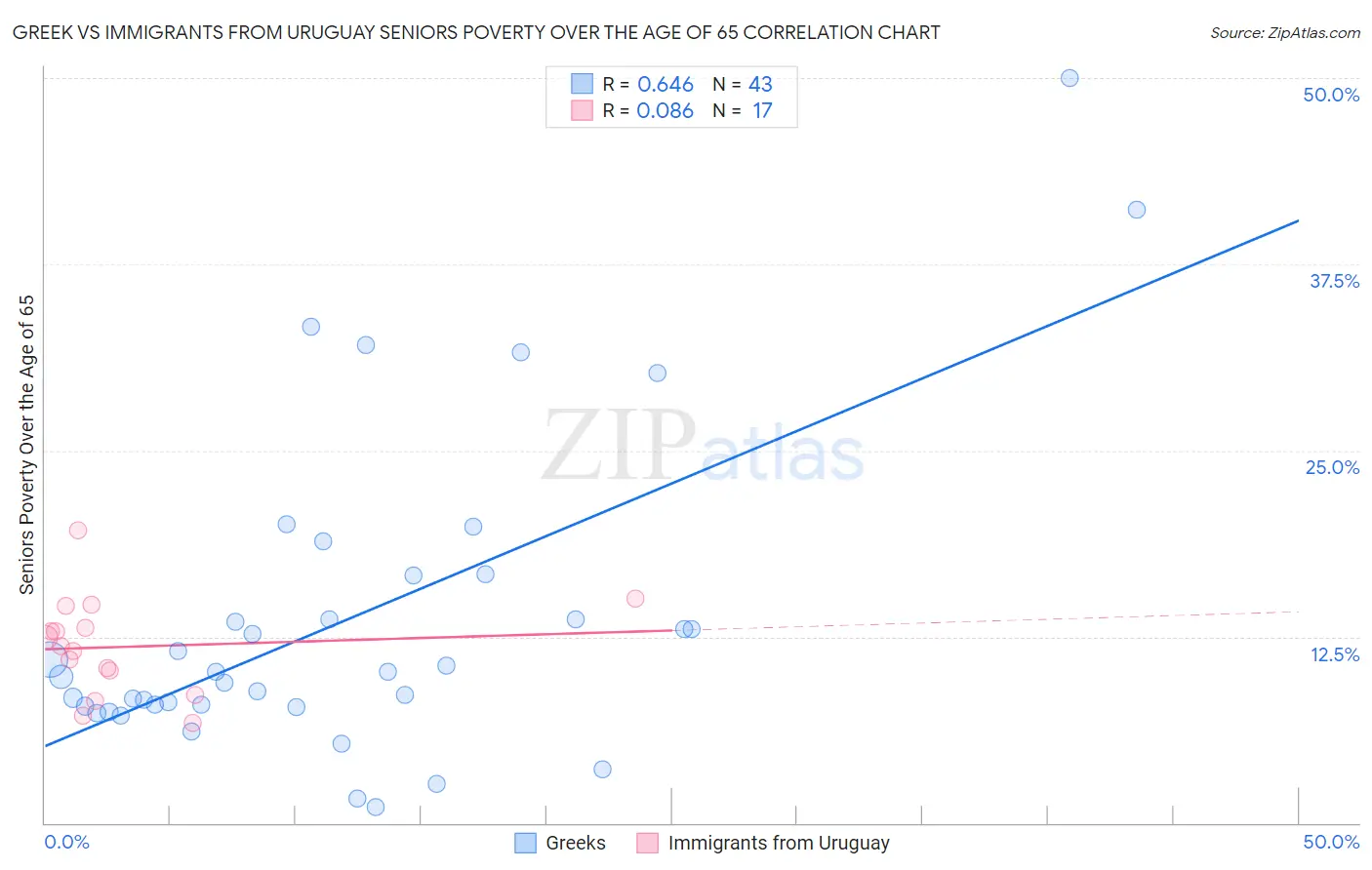 Greek vs Immigrants from Uruguay Seniors Poverty Over the Age of 65