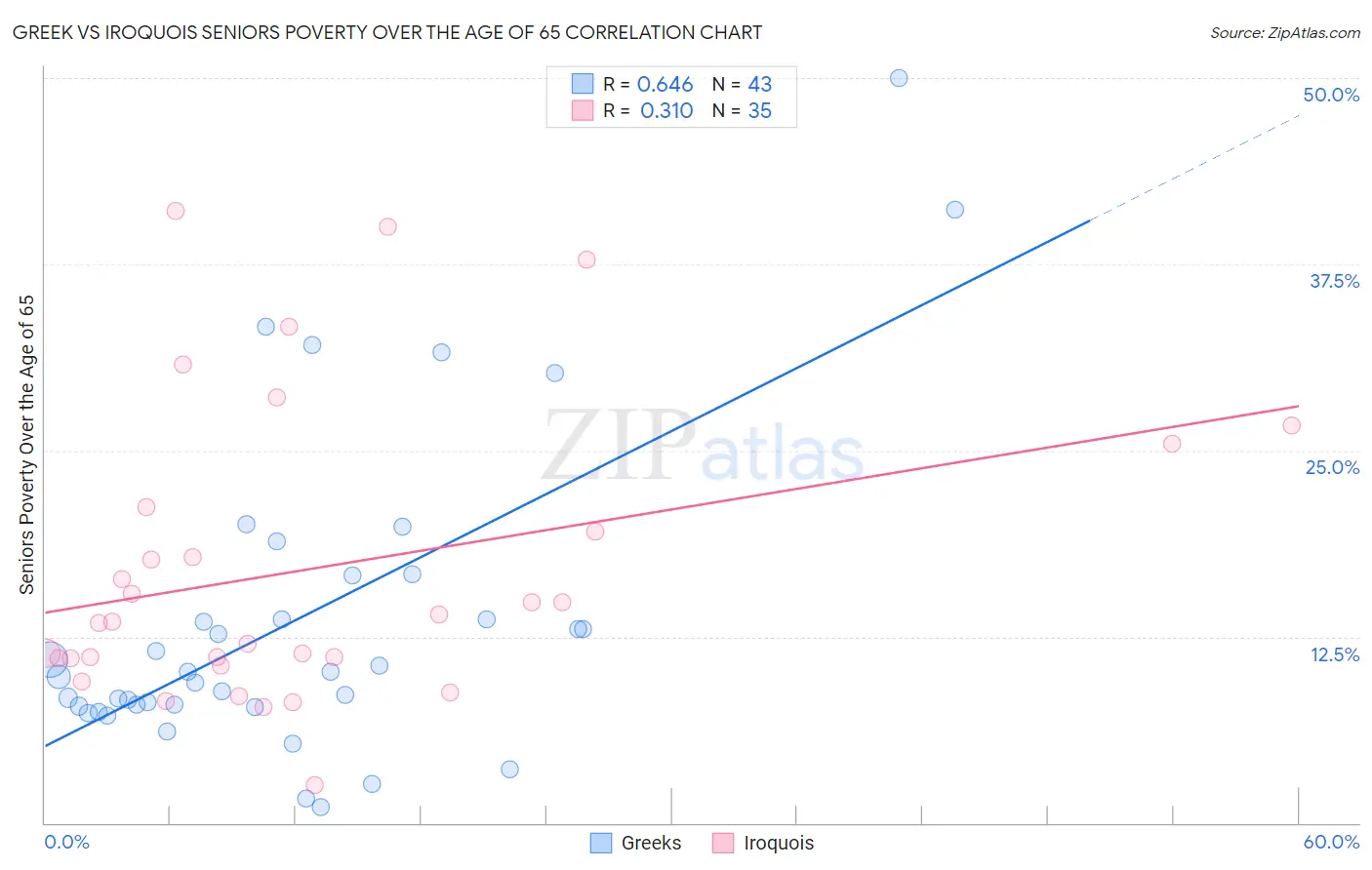 Greek vs Iroquois Seniors Poverty Over the Age of 65