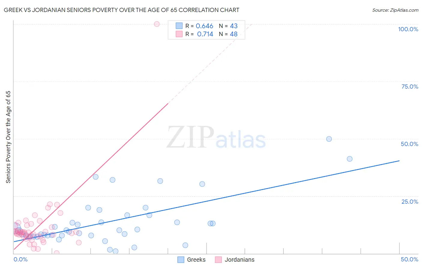 Greek vs Jordanian Seniors Poverty Over the Age of 65