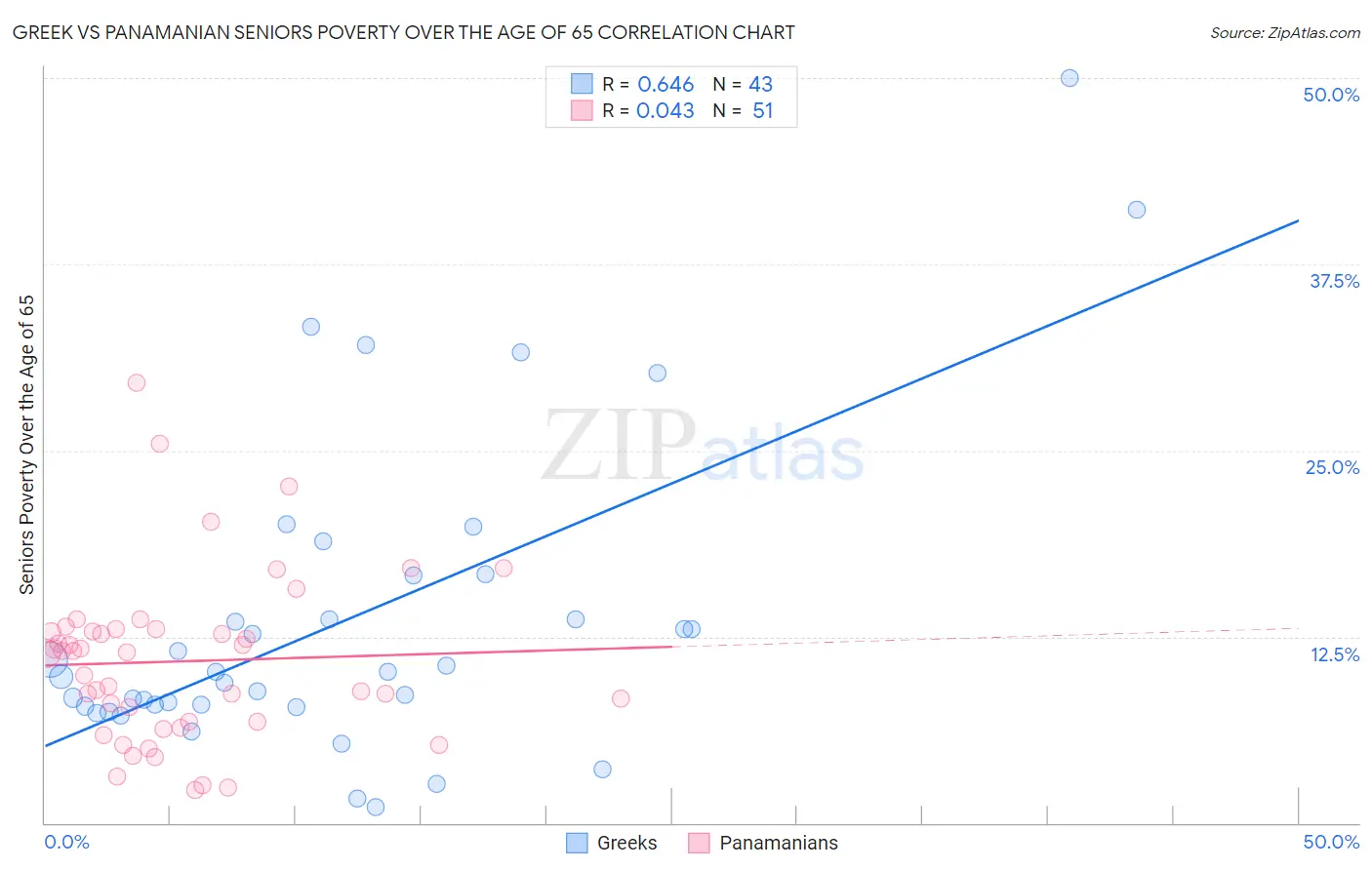 Greek vs Panamanian Seniors Poverty Over the Age of 65