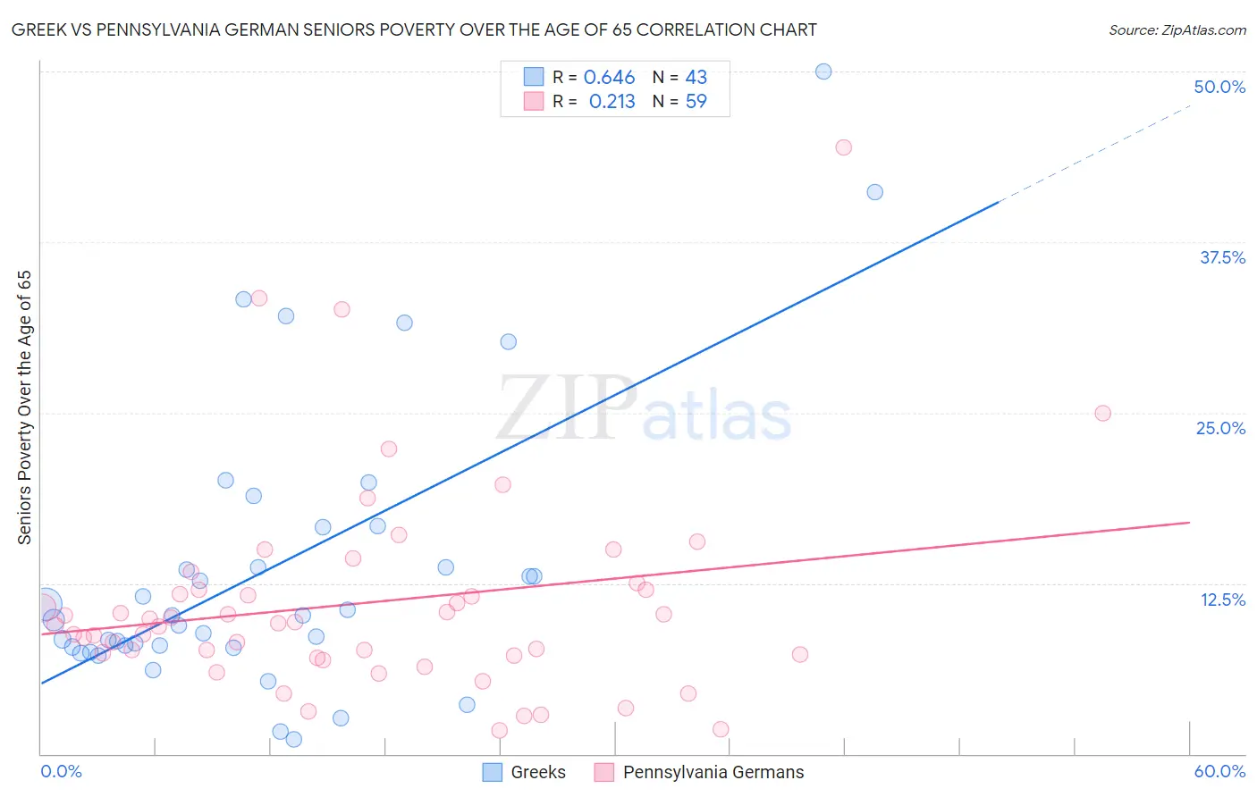 Greek vs Pennsylvania German Seniors Poverty Over the Age of 65