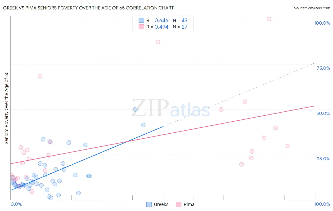 Greek vs Pima Seniors Poverty Over the Age of 65