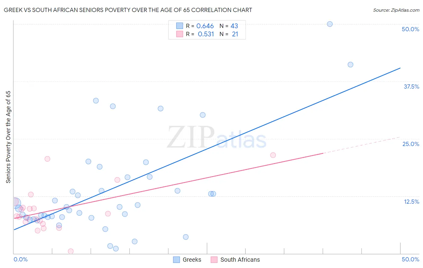 Greek vs South African Seniors Poverty Over the Age of 65