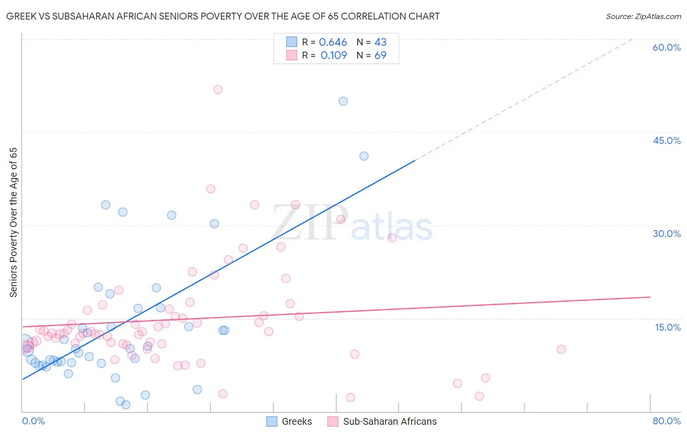 Greek vs Subsaharan African Seniors Poverty Over the Age of 65