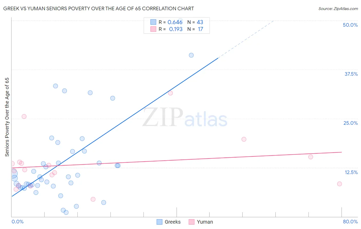 Greek vs Yuman Seniors Poverty Over the Age of 65