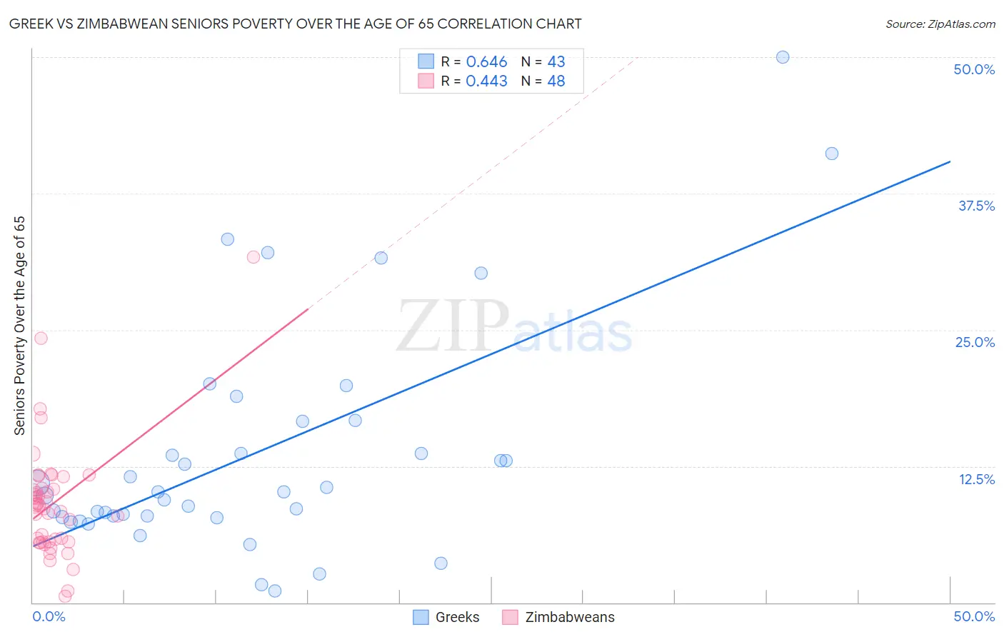 Greek vs Zimbabwean Seniors Poverty Over the Age of 65