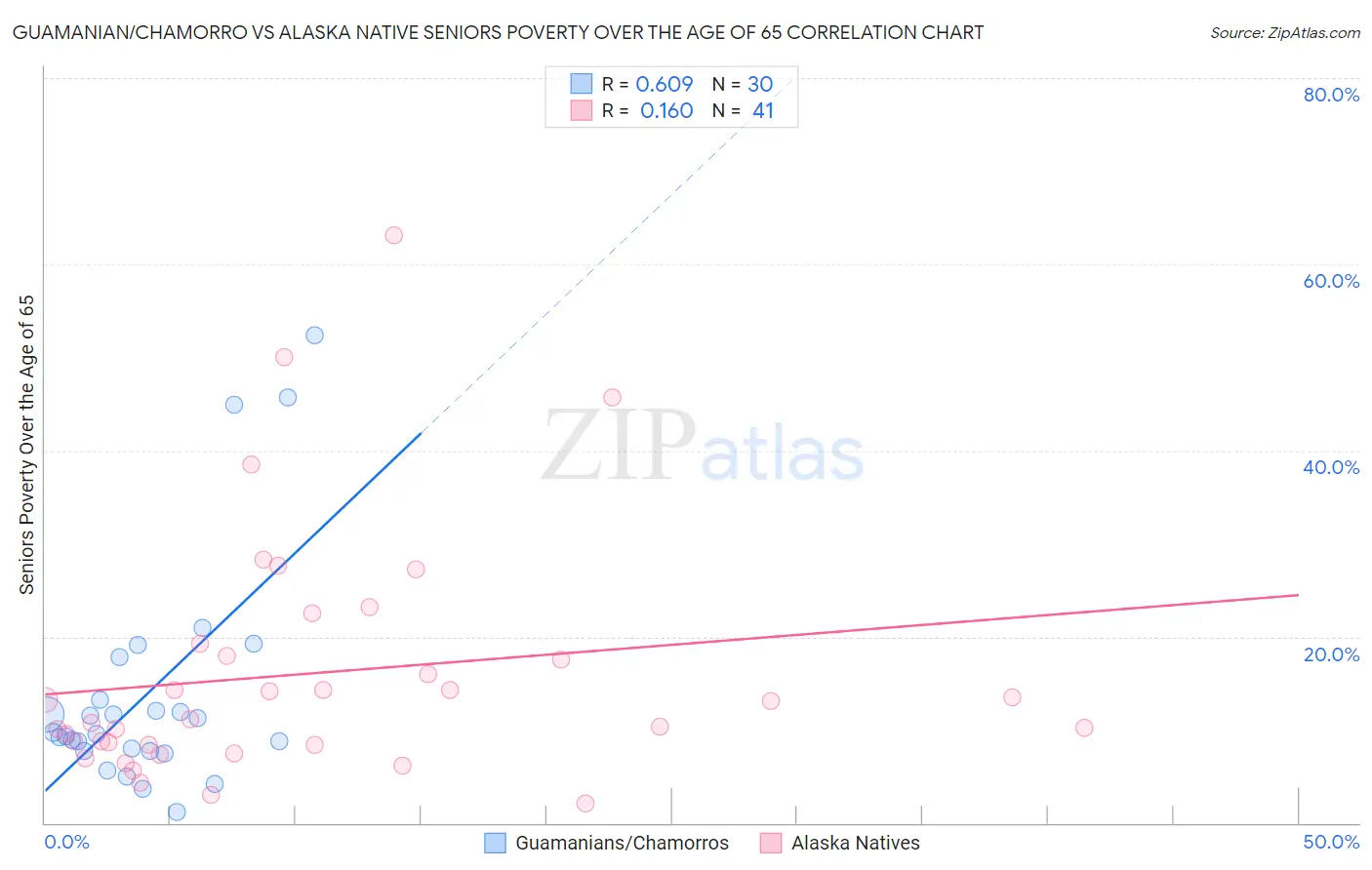 Guamanian/Chamorro vs Alaska Native Seniors Poverty Over the Age of 65