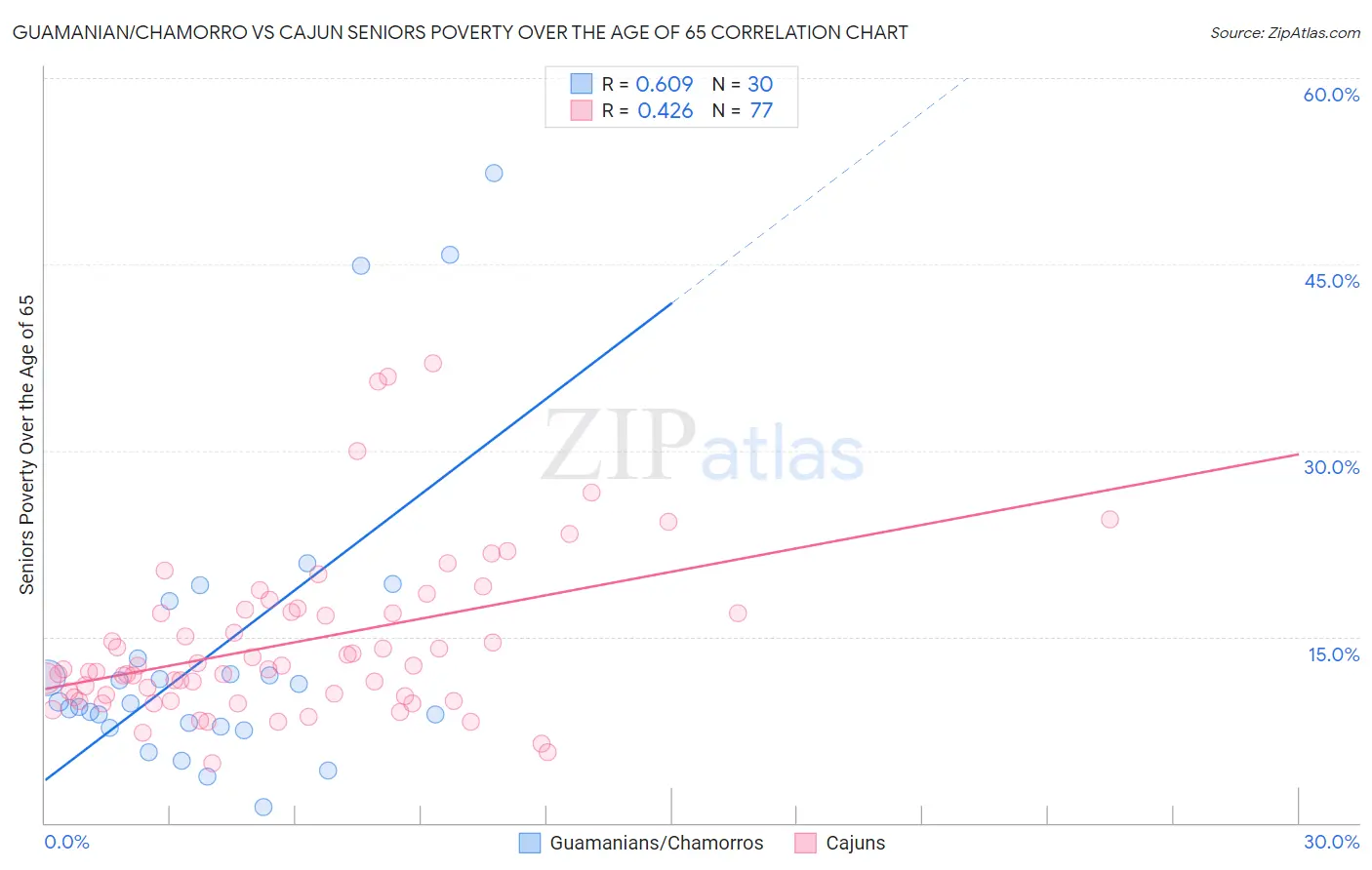 Guamanian/Chamorro vs Cajun Seniors Poverty Over the Age of 65