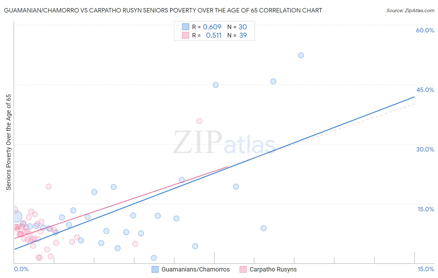 Guamanian/Chamorro vs Carpatho Rusyn Seniors Poverty Over the Age of 65