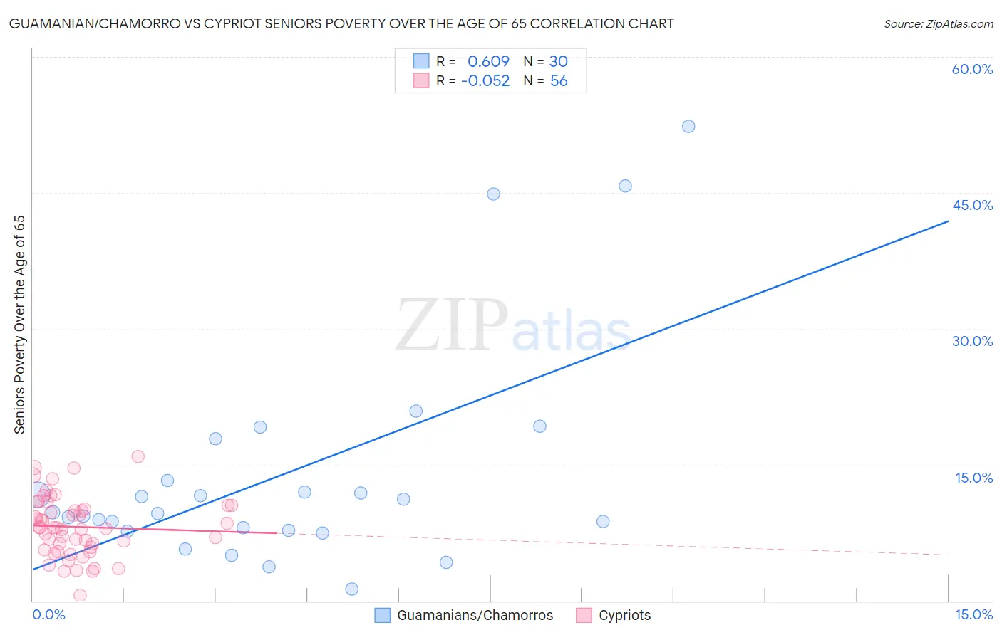 Guamanian/Chamorro vs Cypriot Seniors Poverty Over the Age of 65