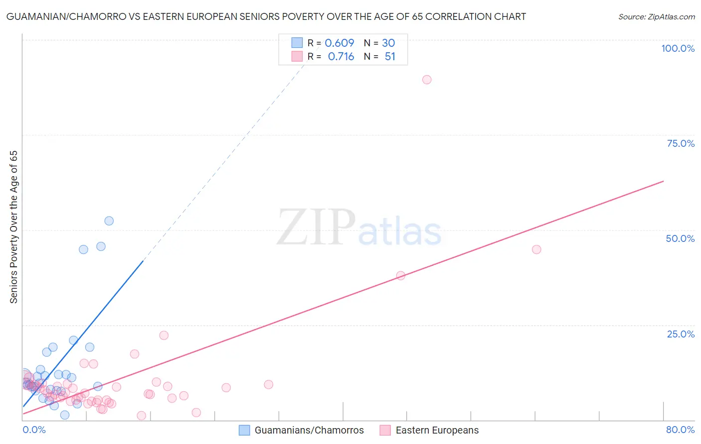 Guamanian/Chamorro vs Eastern European Seniors Poverty Over the Age of 65