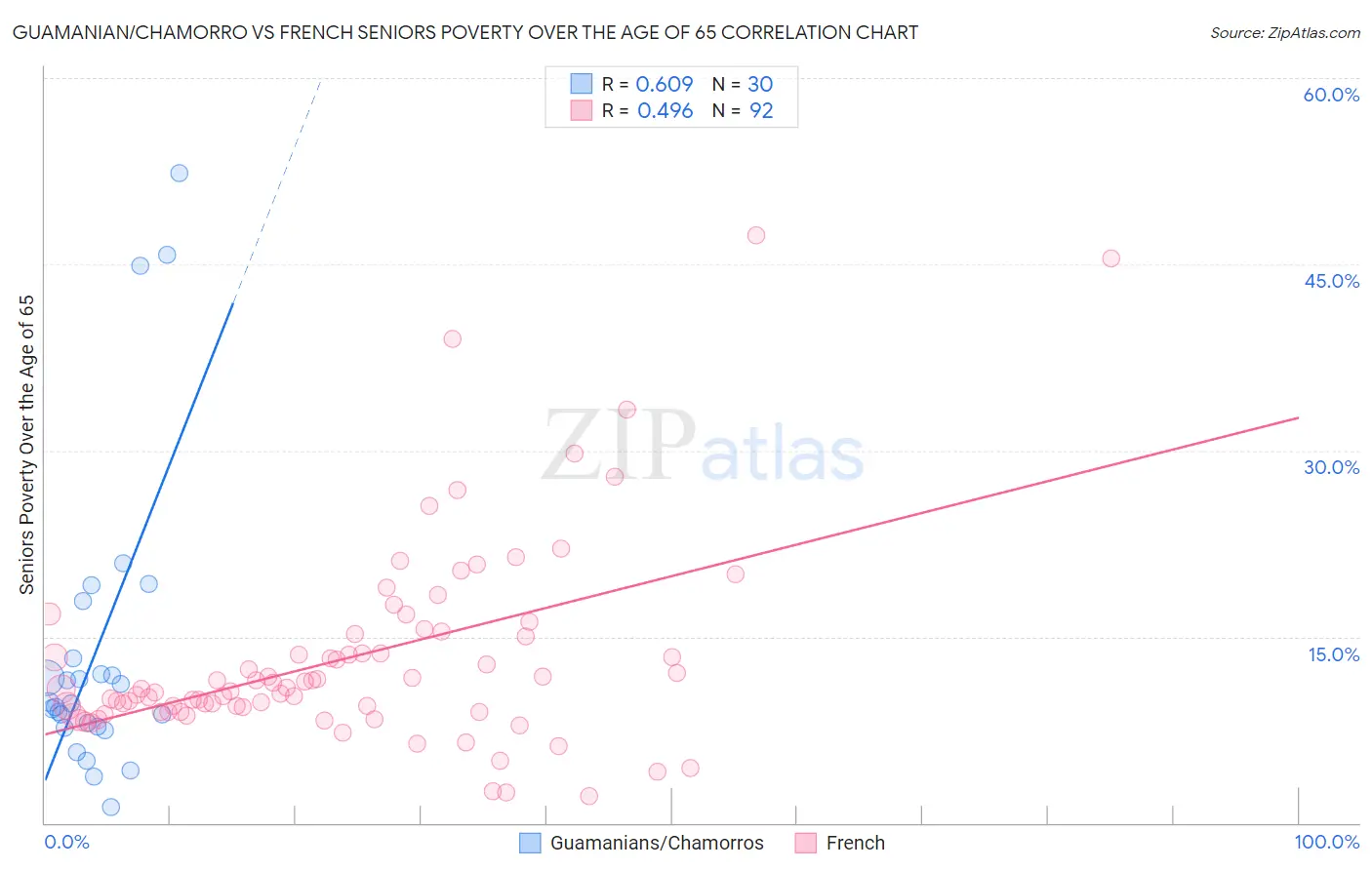 Guamanian/Chamorro vs French Seniors Poverty Over the Age of 65