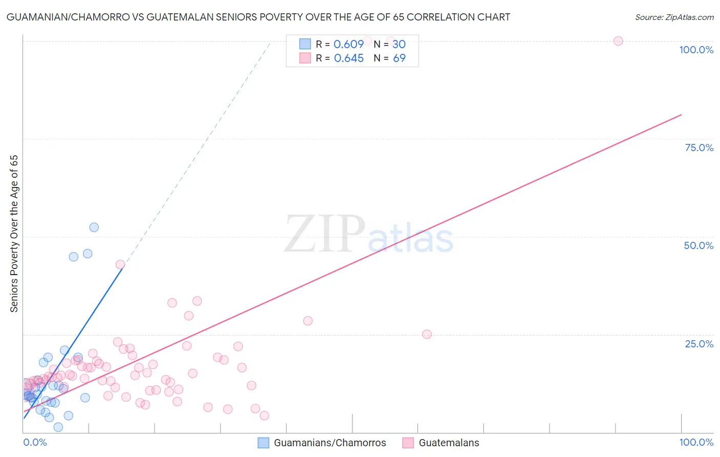 Guamanian/Chamorro vs Guatemalan Seniors Poverty Over the Age of 65