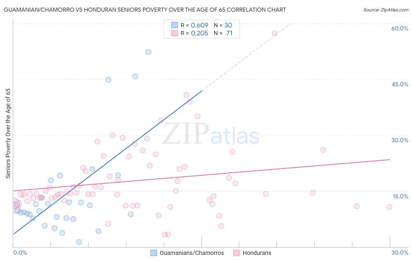 Guamanian/Chamorro vs Honduran Seniors Poverty Over the Age of 65