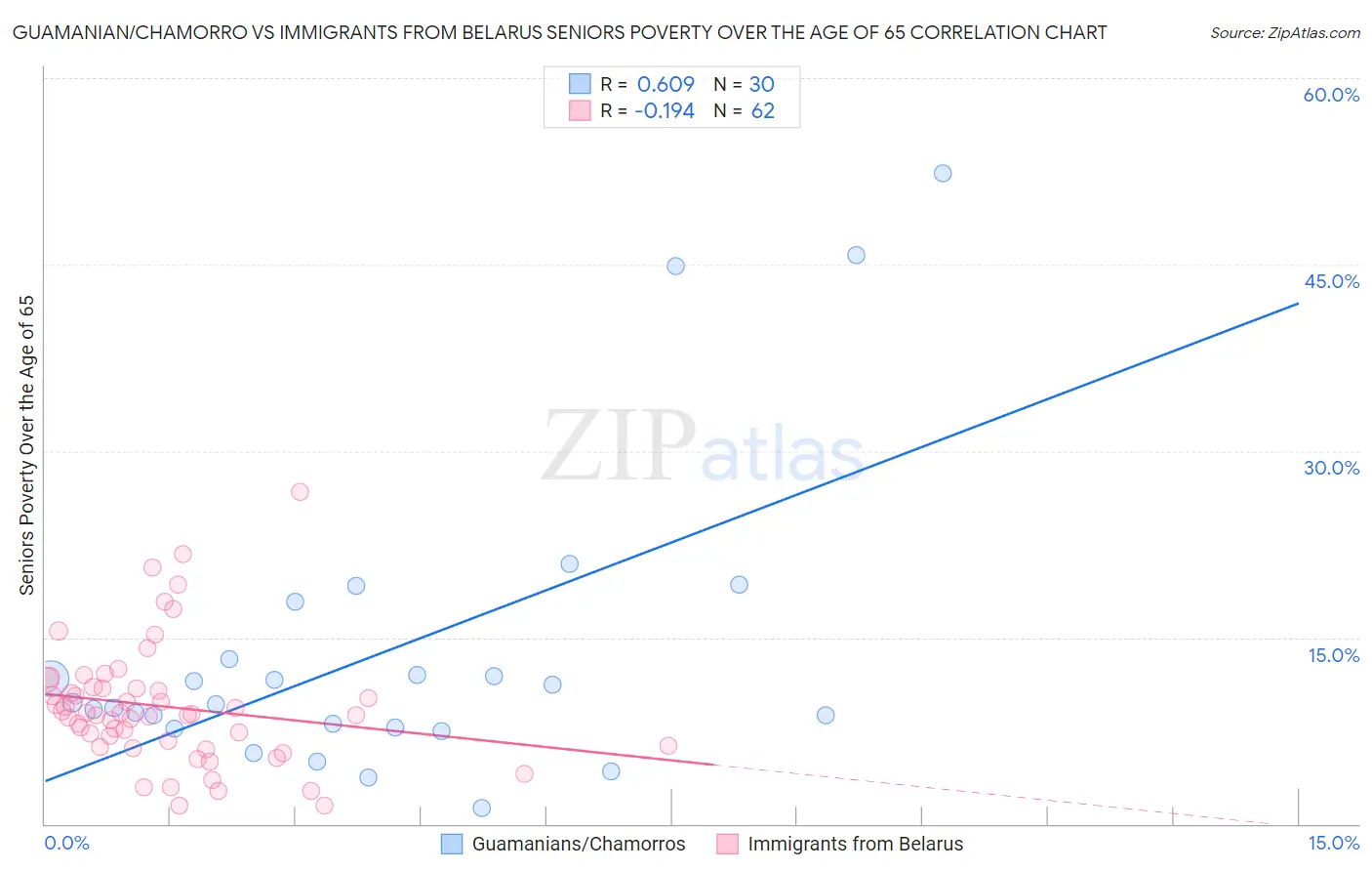 Guamanian/Chamorro vs Immigrants from Belarus Seniors Poverty Over the Age of 65