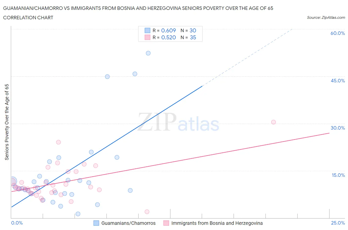 Guamanian/Chamorro vs Immigrants from Bosnia and Herzegovina Seniors Poverty Over the Age of 65