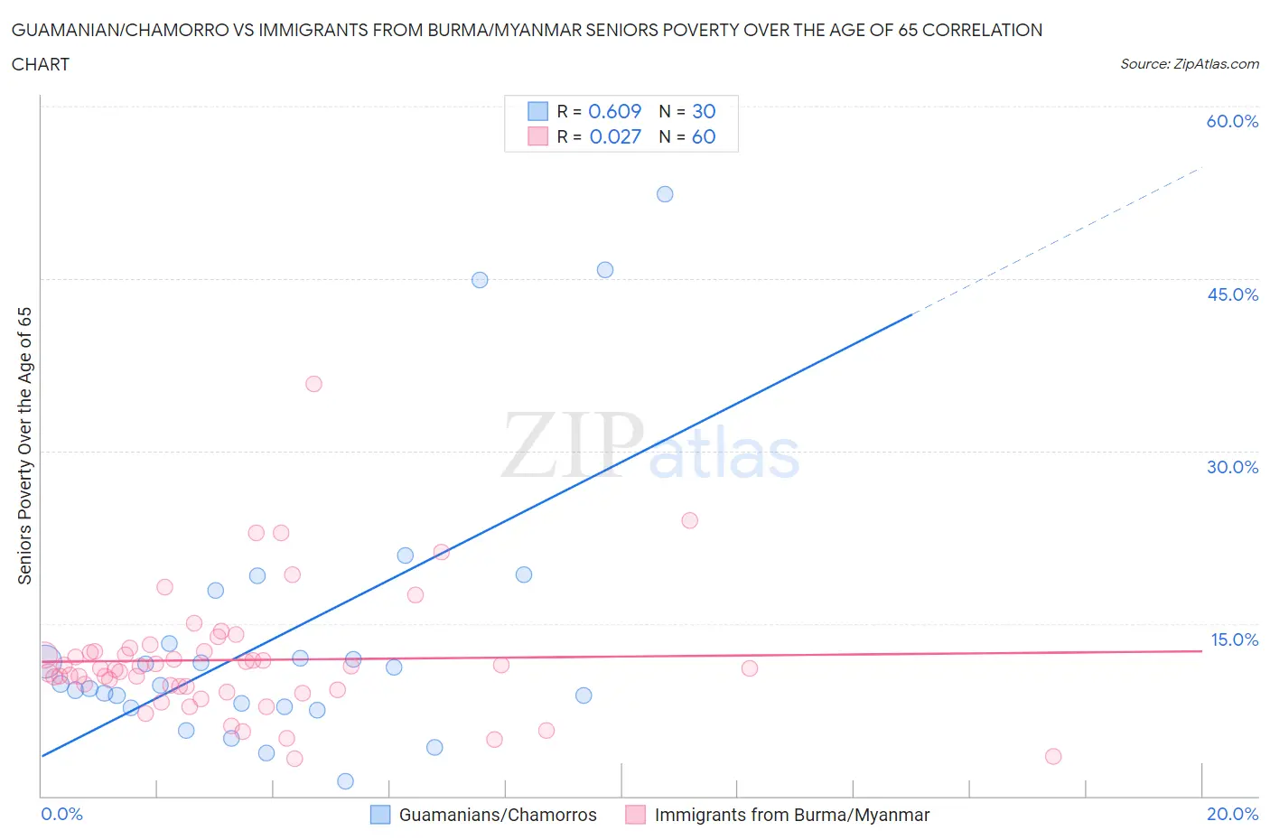 Guamanian/Chamorro vs Immigrants from Burma/Myanmar Seniors Poverty Over the Age of 65