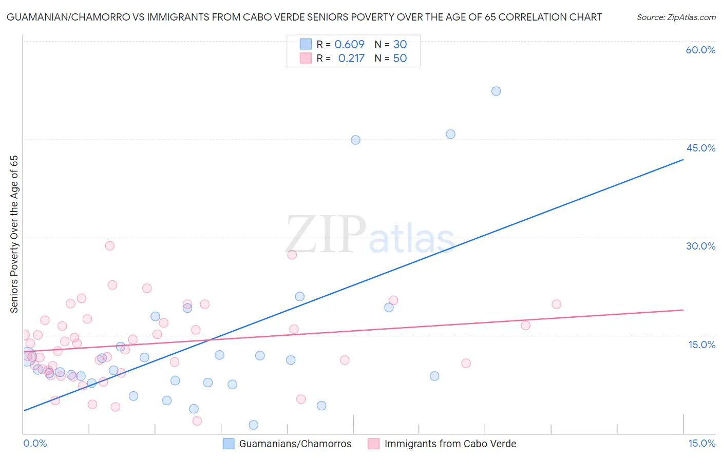 Guamanian/Chamorro vs Immigrants from Cabo Verde Seniors Poverty Over the Age of 65