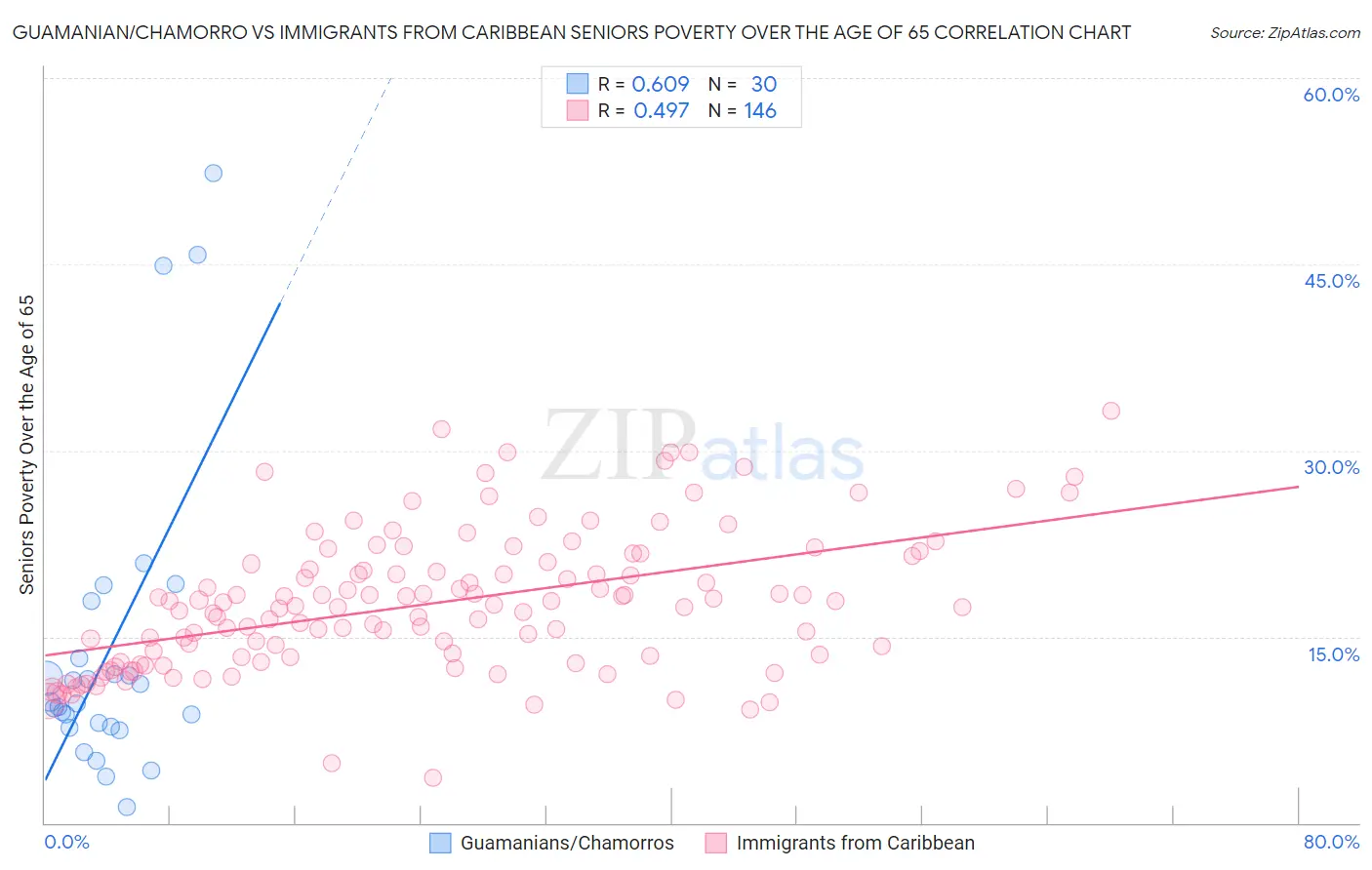 Guamanian/Chamorro vs Immigrants from Caribbean Seniors Poverty Over the Age of 65