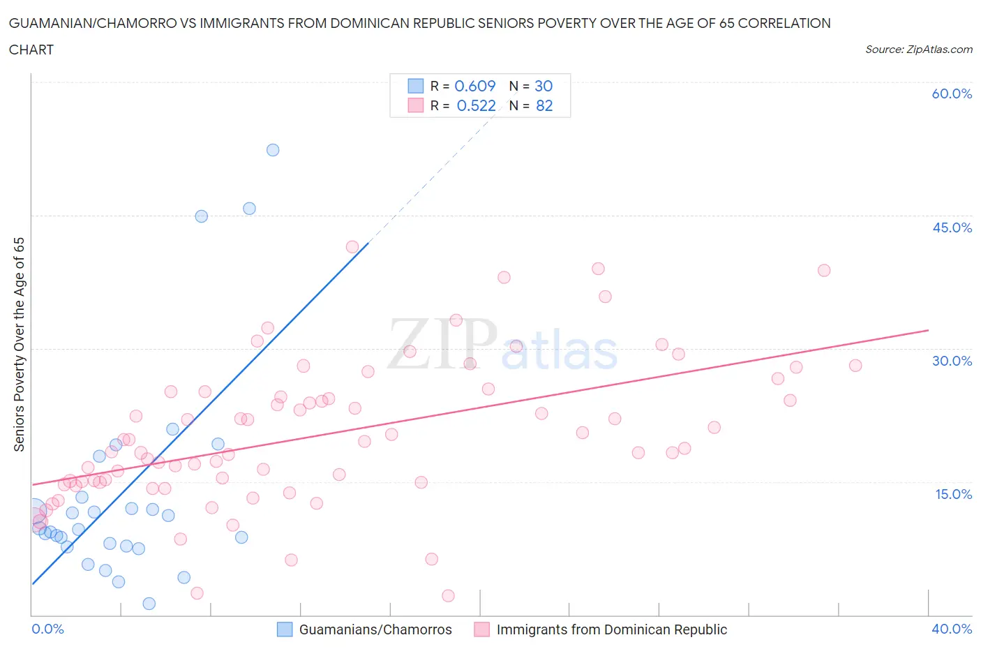 Guamanian/Chamorro vs Immigrants from Dominican Republic Seniors Poverty Over the Age of 65