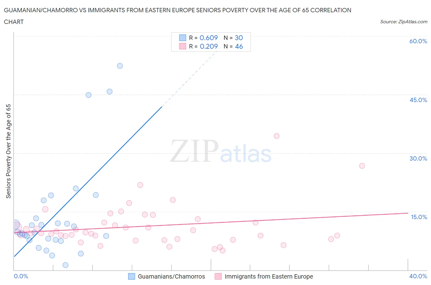 Guamanian/Chamorro vs Immigrants from Eastern Europe Seniors Poverty Over the Age of 65