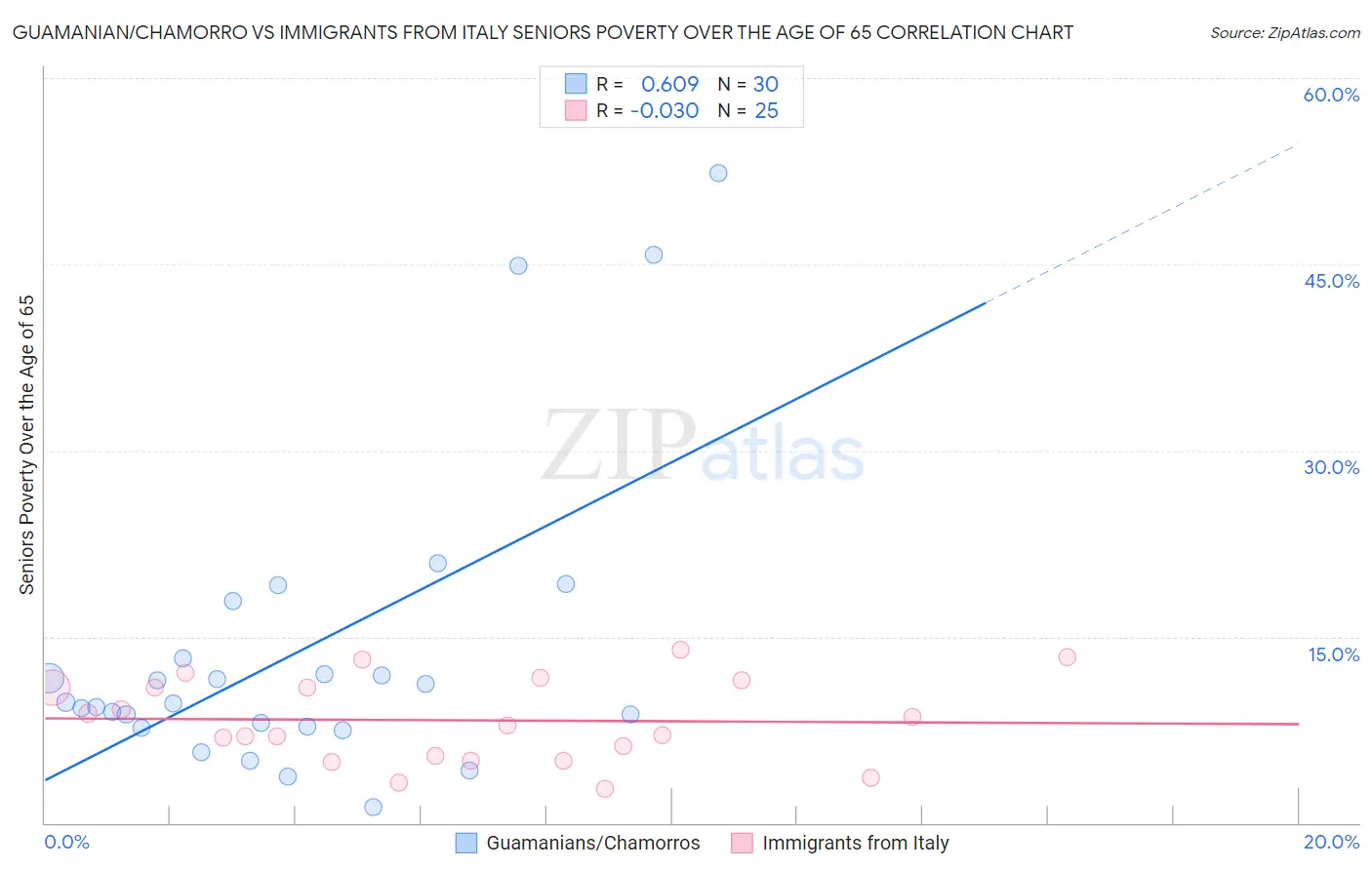 Guamanian/Chamorro vs Immigrants from Italy Seniors Poverty Over the Age of 65