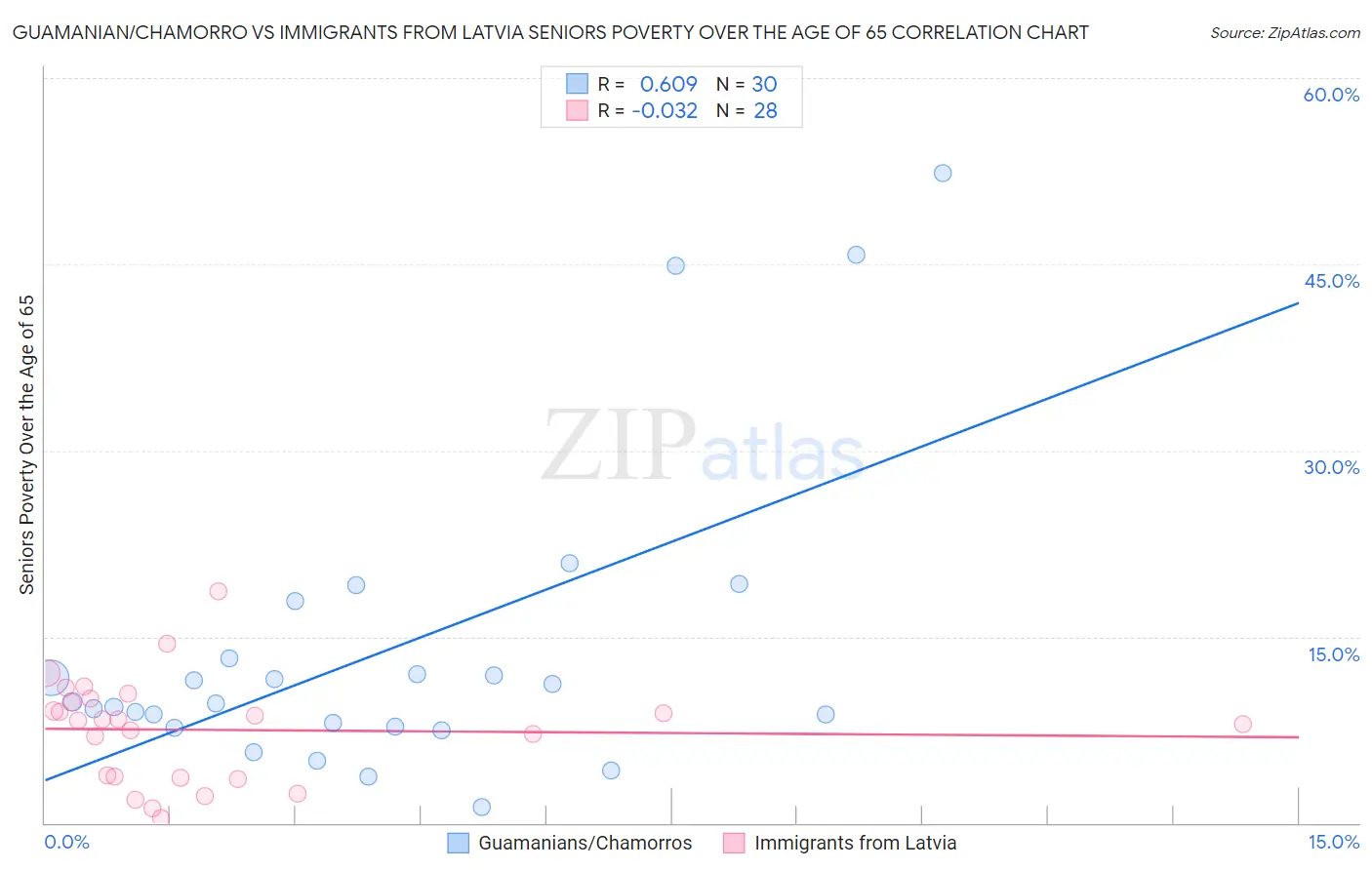 Guamanian/Chamorro vs Immigrants from Latvia Seniors Poverty Over the Age of 65