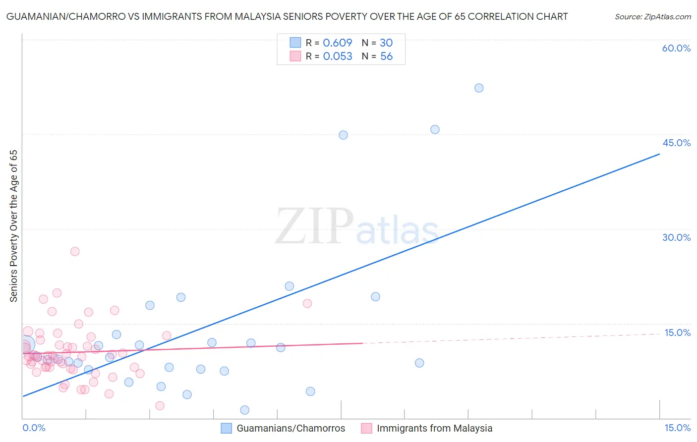 Guamanian/Chamorro vs Immigrants from Malaysia Seniors Poverty Over the Age of 65