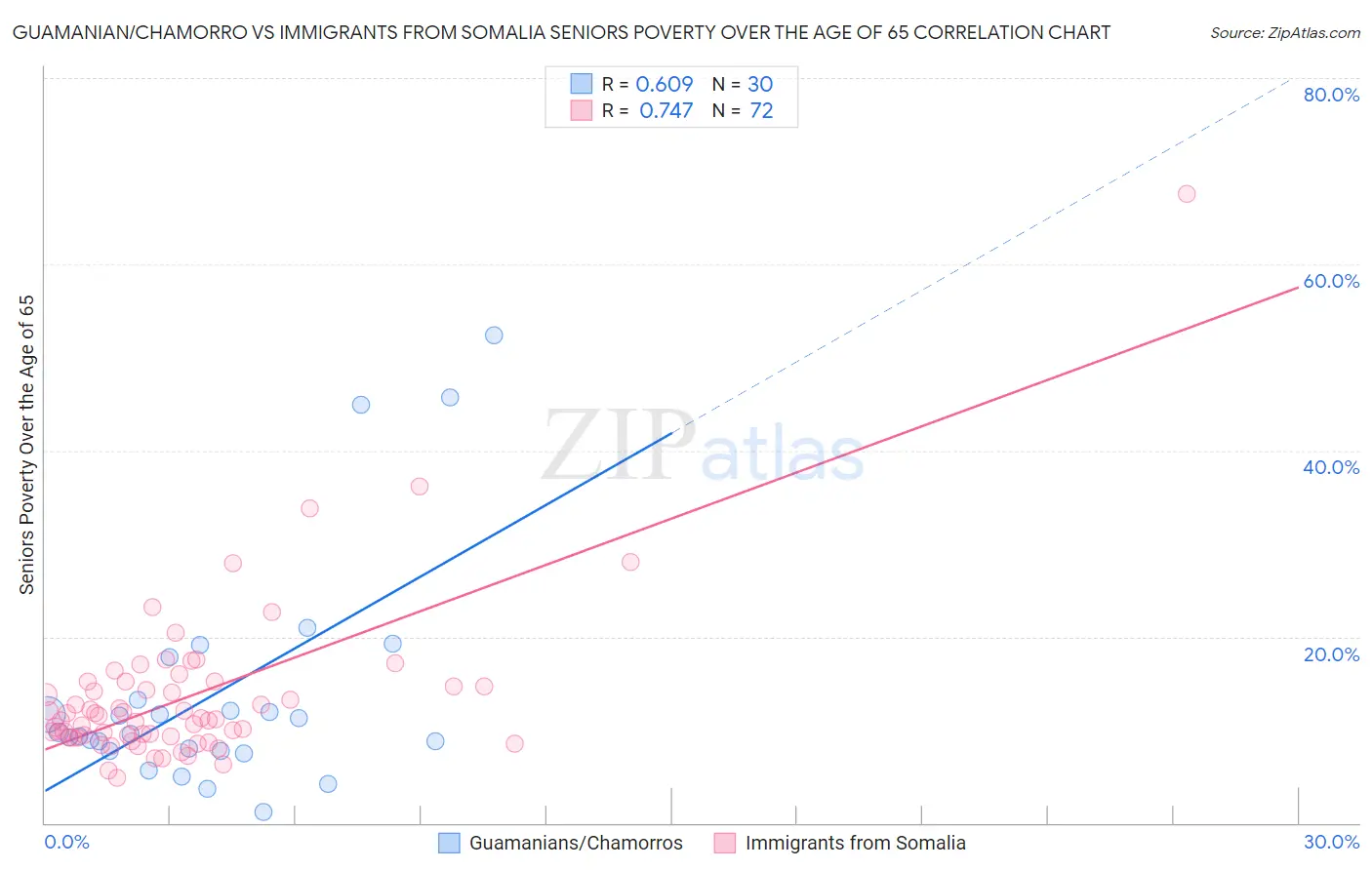 Guamanian/Chamorro vs Immigrants from Somalia Seniors Poverty Over the Age of 65