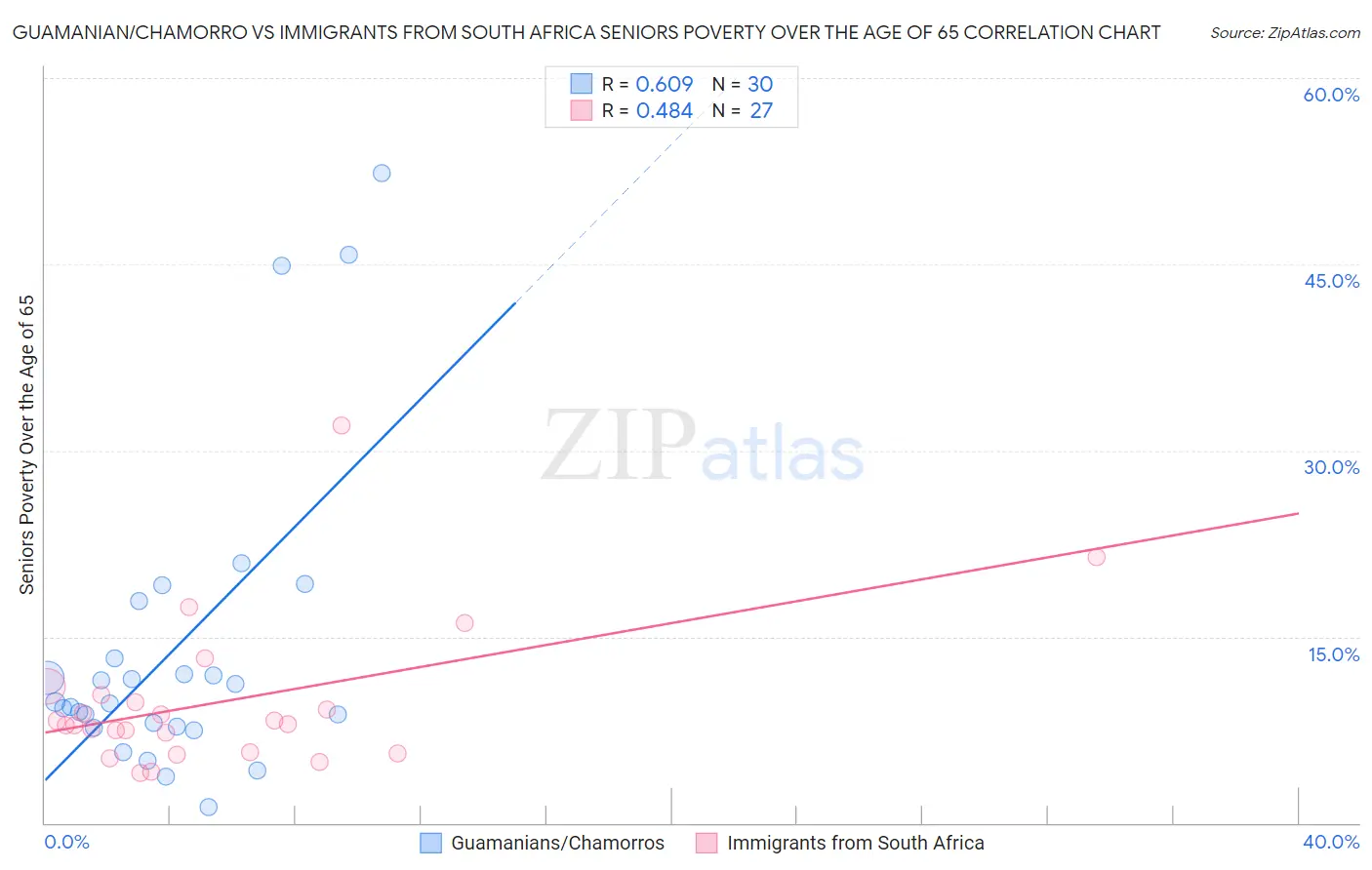 Guamanian/Chamorro vs Immigrants from South Africa Seniors Poverty Over the Age of 65