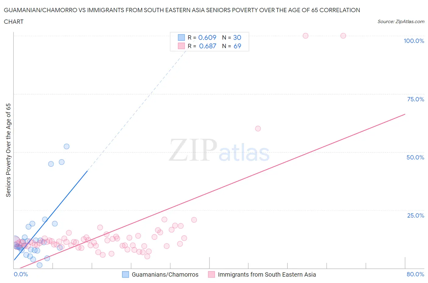 Guamanian/Chamorro vs Immigrants from South Eastern Asia Seniors Poverty Over the Age of 65