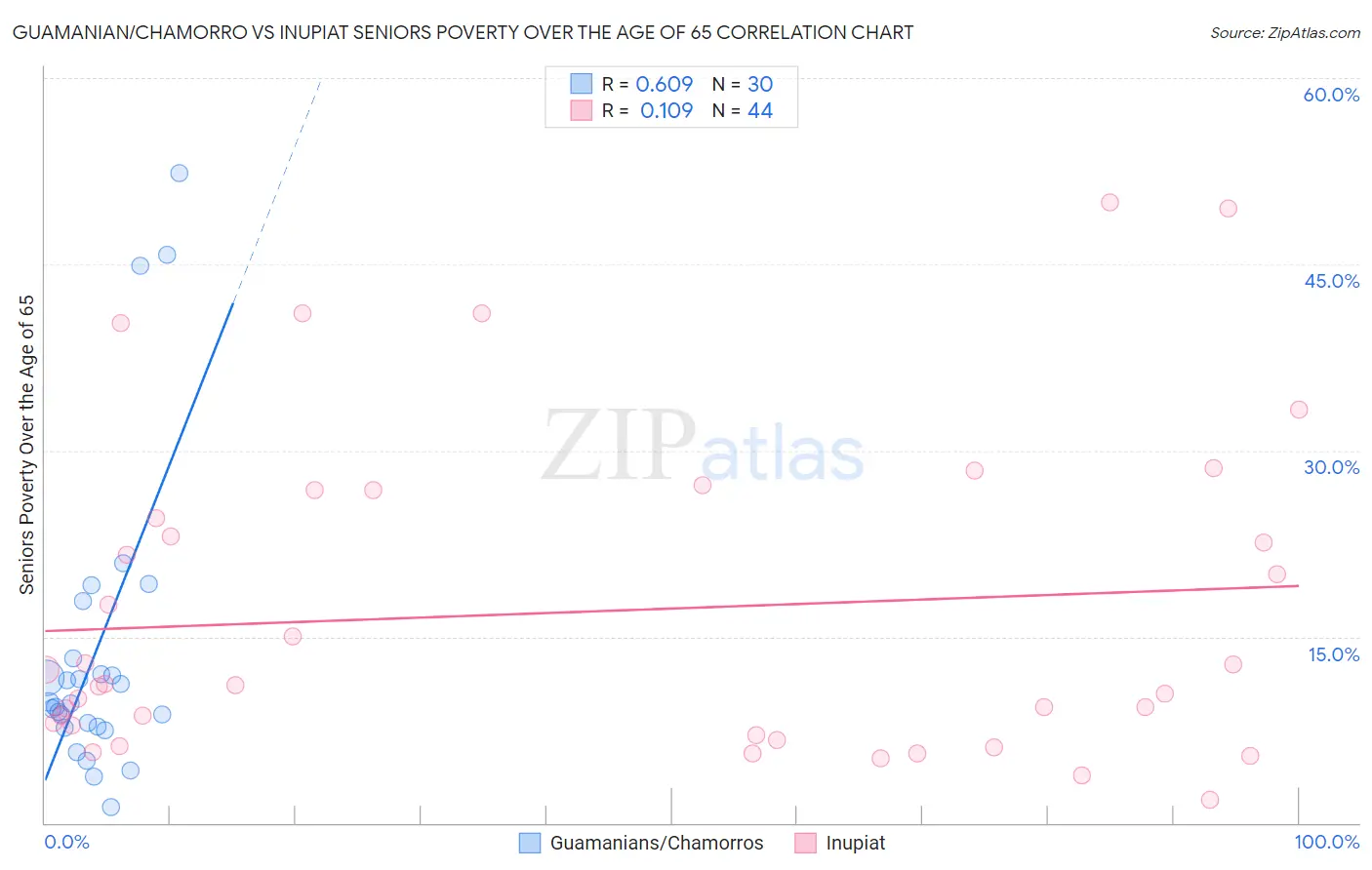 Guamanian/Chamorro vs Inupiat Seniors Poverty Over the Age of 65