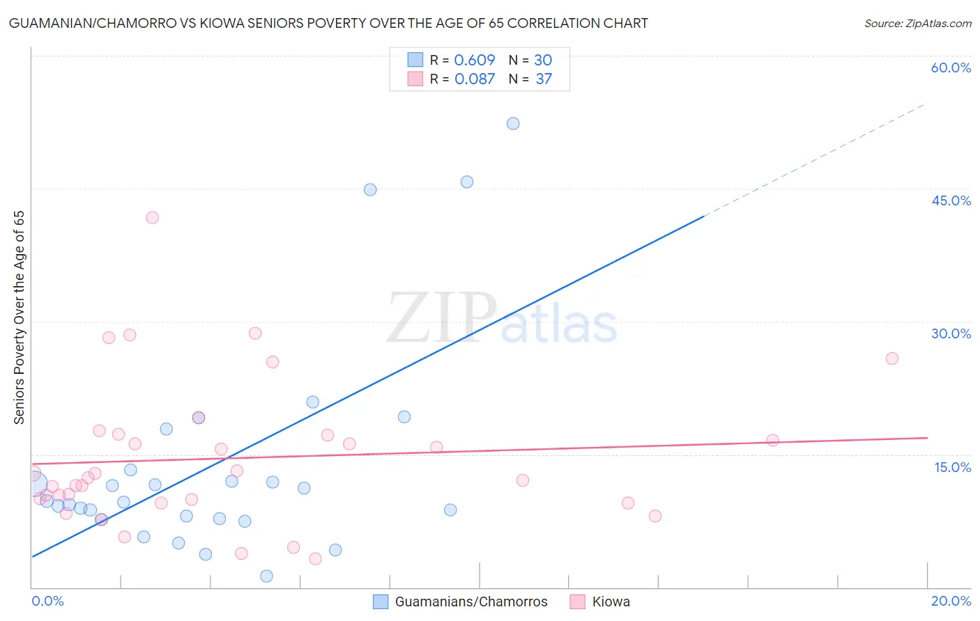 Guamanian/Chamorro vs Kiowa Seniors Poverty Over the Age of 65