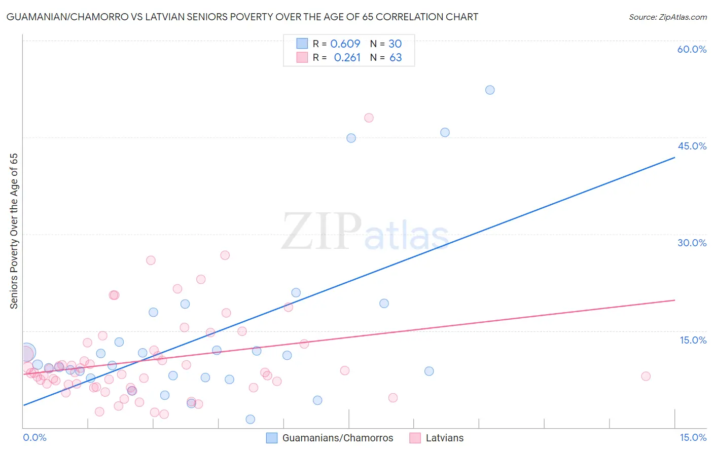 Guamanian/Chamorro vs Latvian Seniors Poverty Over the Age of 65