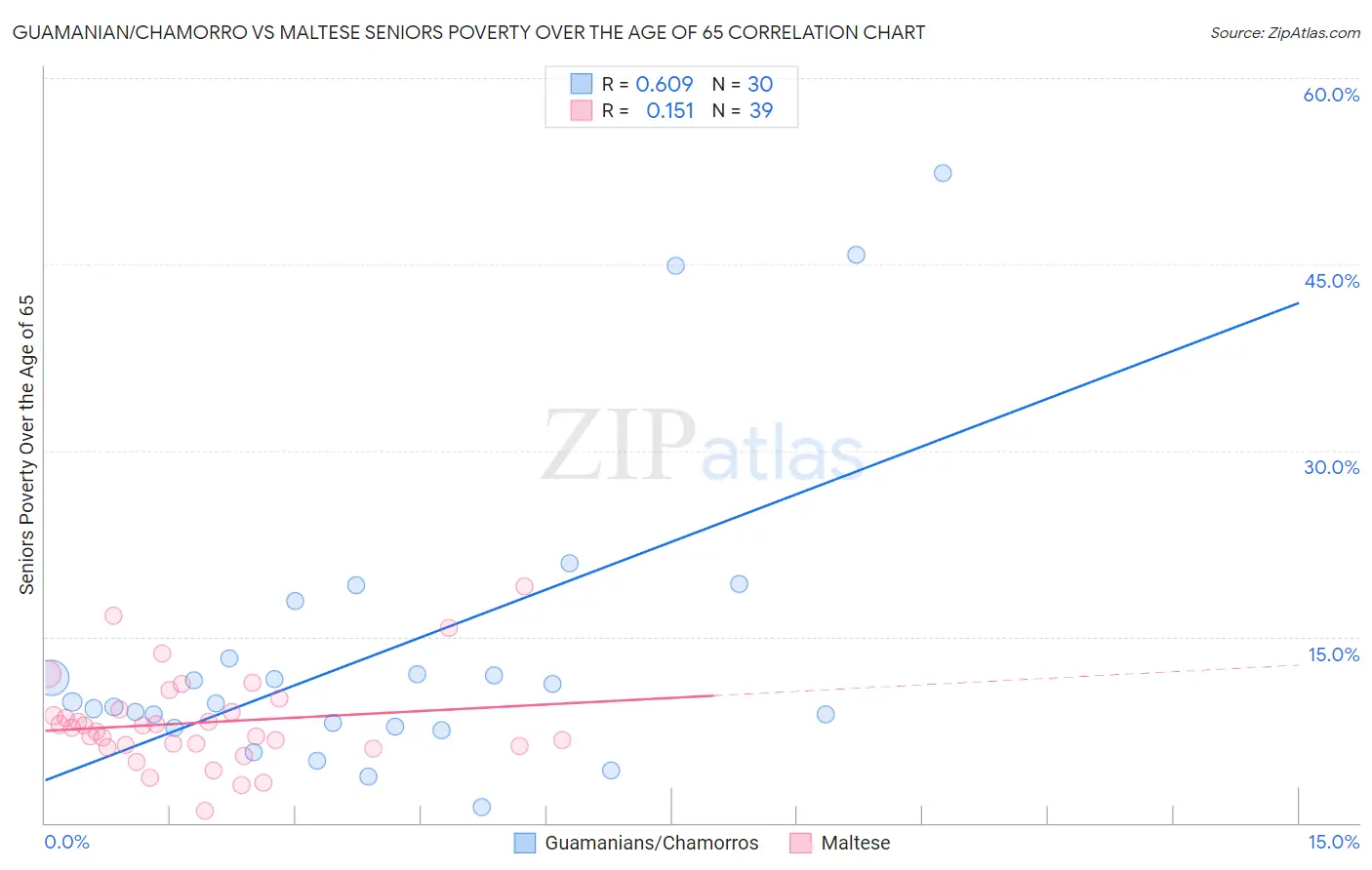 Guamanian/Chamorro vs Maltese Seniors Poverty Over the Age of 65