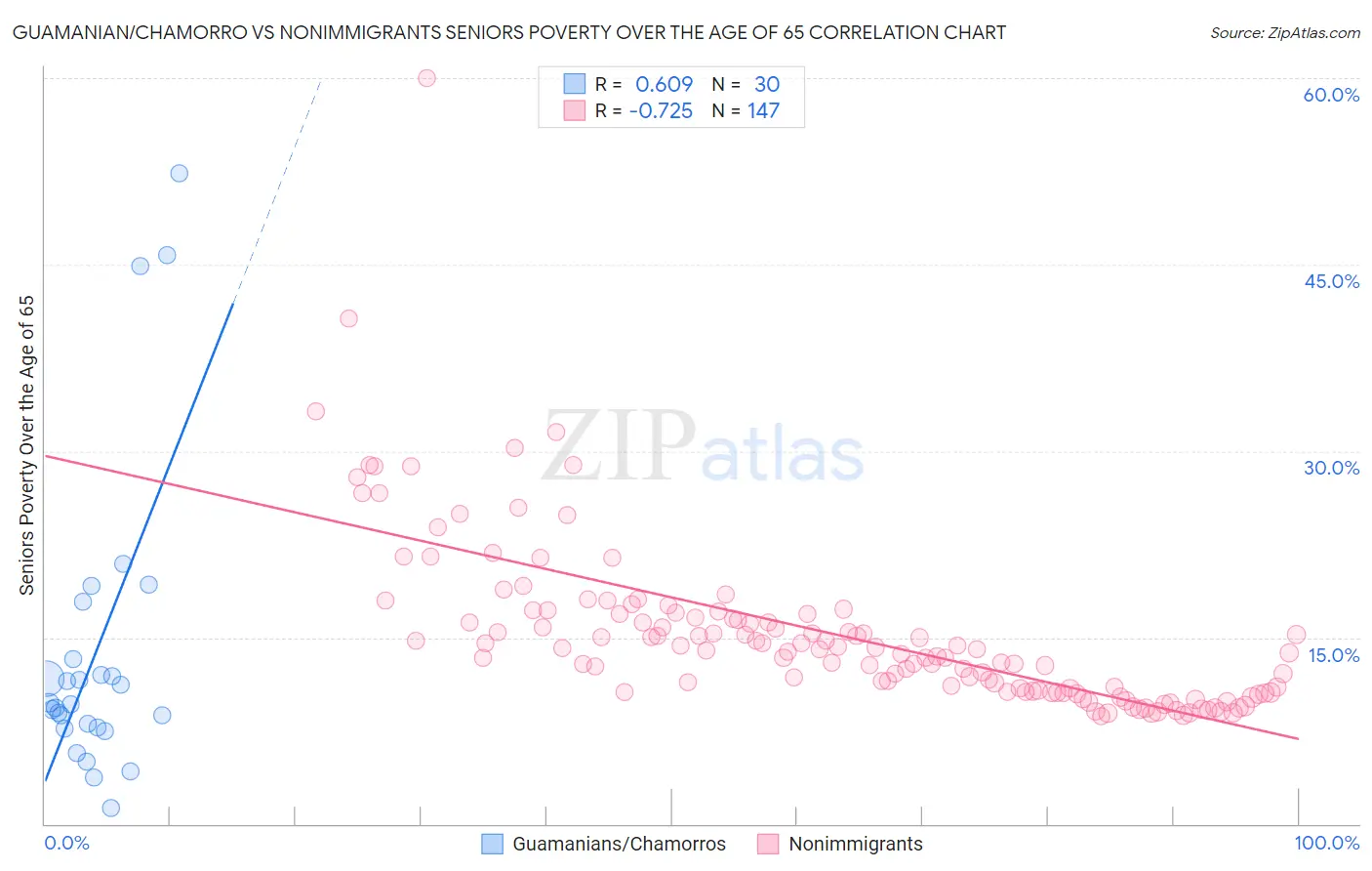 Guamanian/Chamorro vs Nonimmigrants Seniors Poverty Over the Age of 65