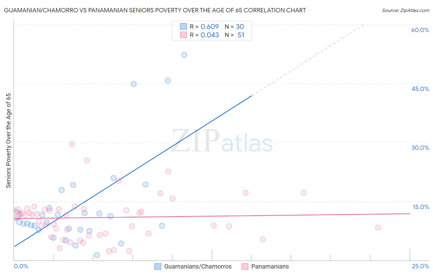 Guamanian/Chamorro vs Panamanian Seniors Poverty Over the Age of 65