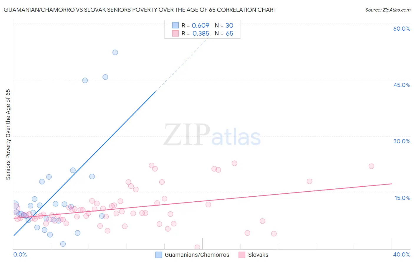 Guamanian/Chamorro vs Slovak Seniors Poverty Over the Age of 65