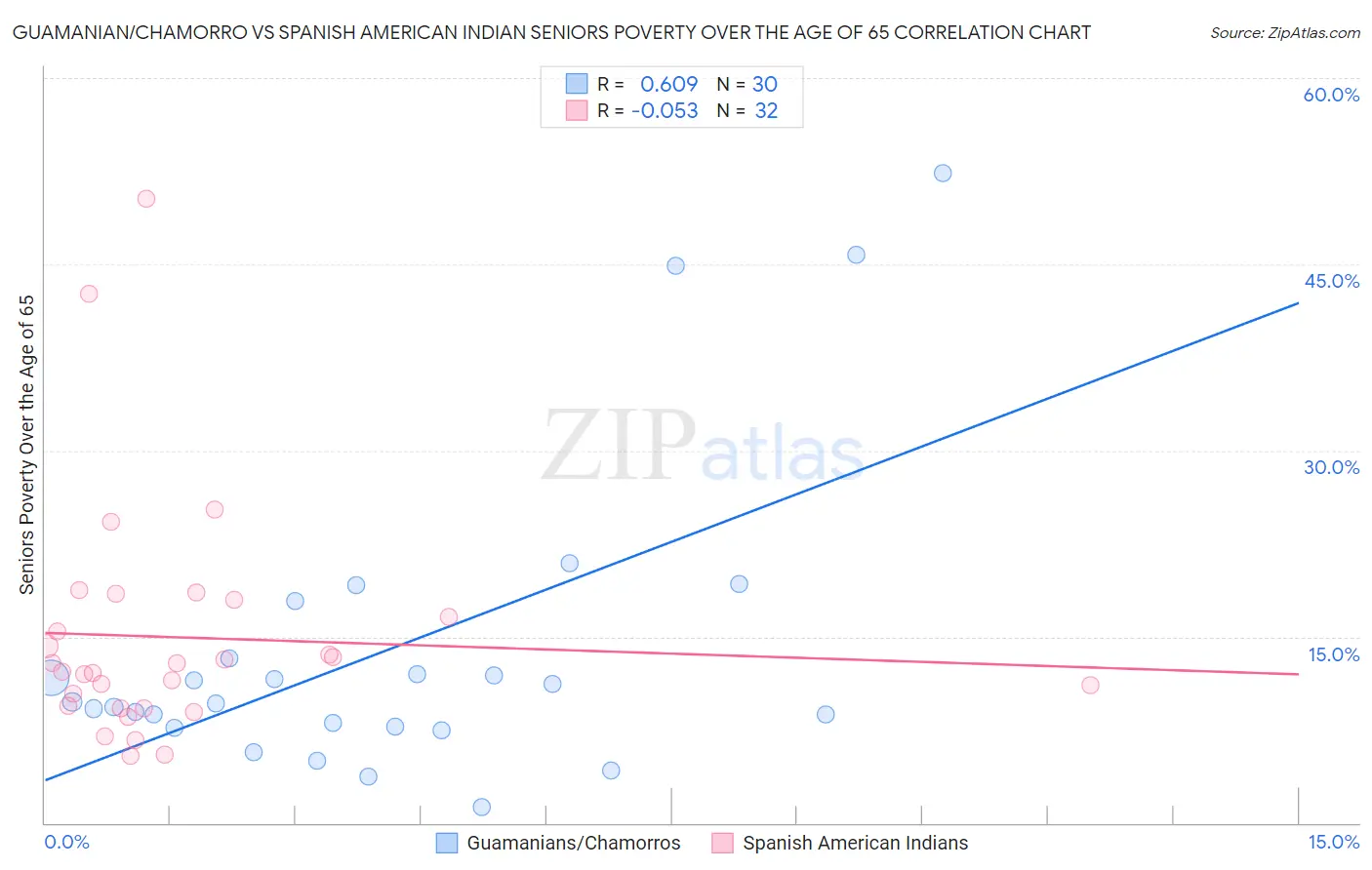 Guamanian/Chamorro vs Spanish American Indian Seniors Poverty Over the Age of 65